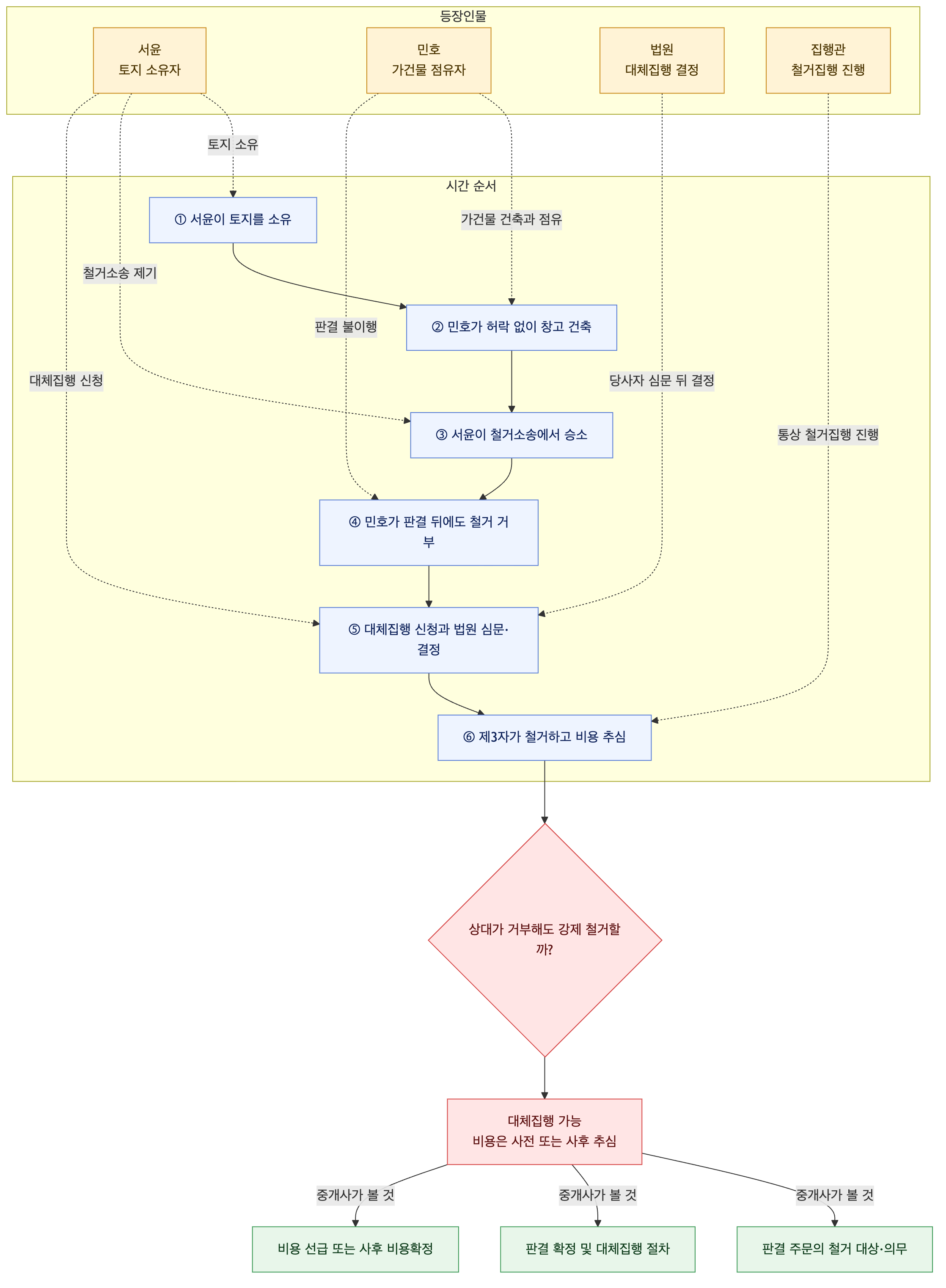 사건 구조도