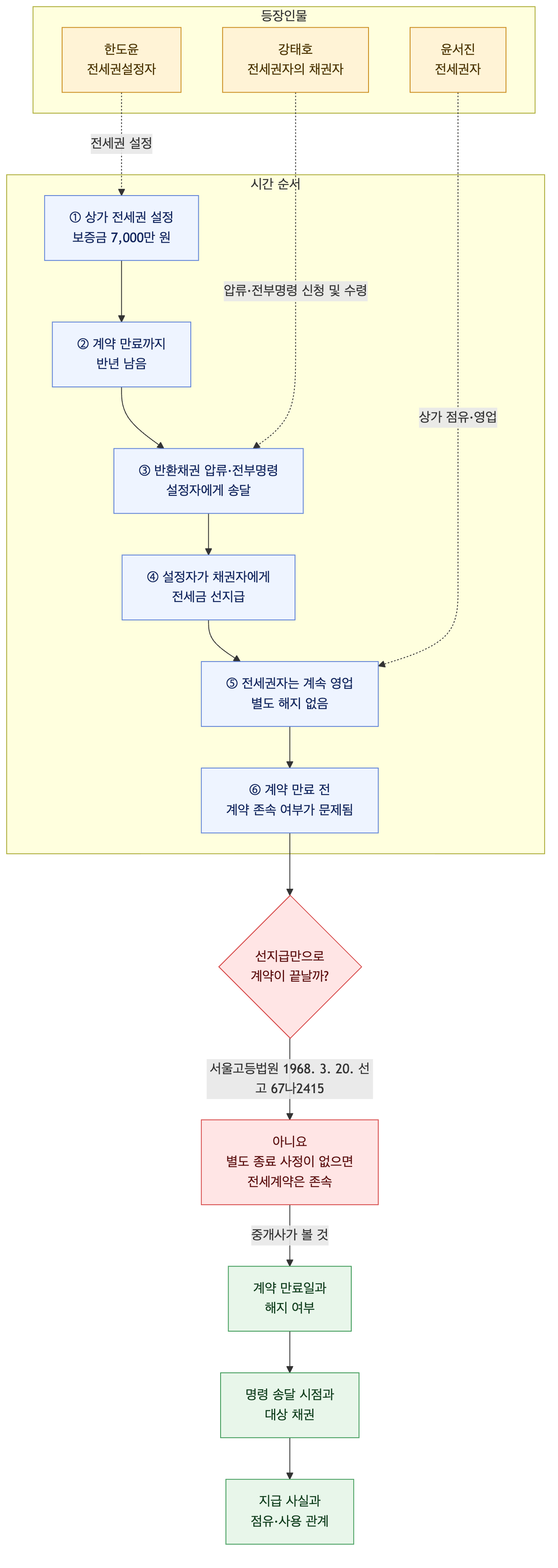 사건 구조도