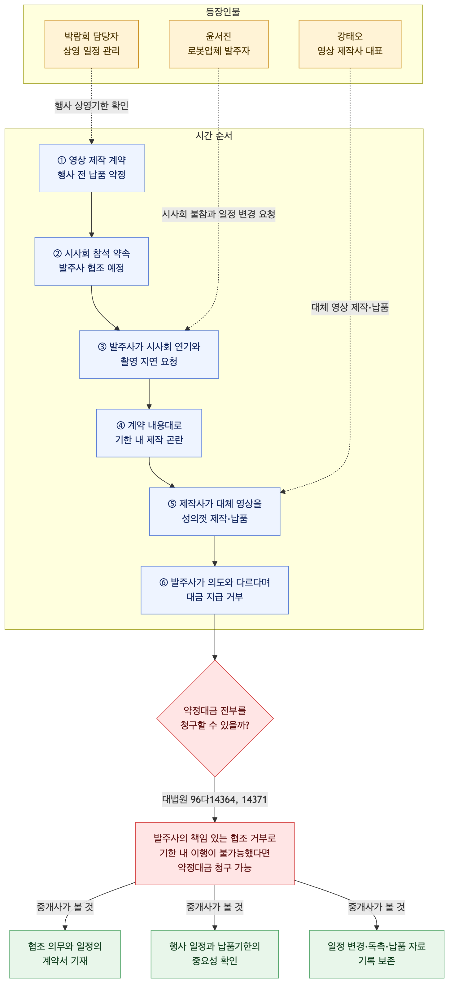 사건 구조도