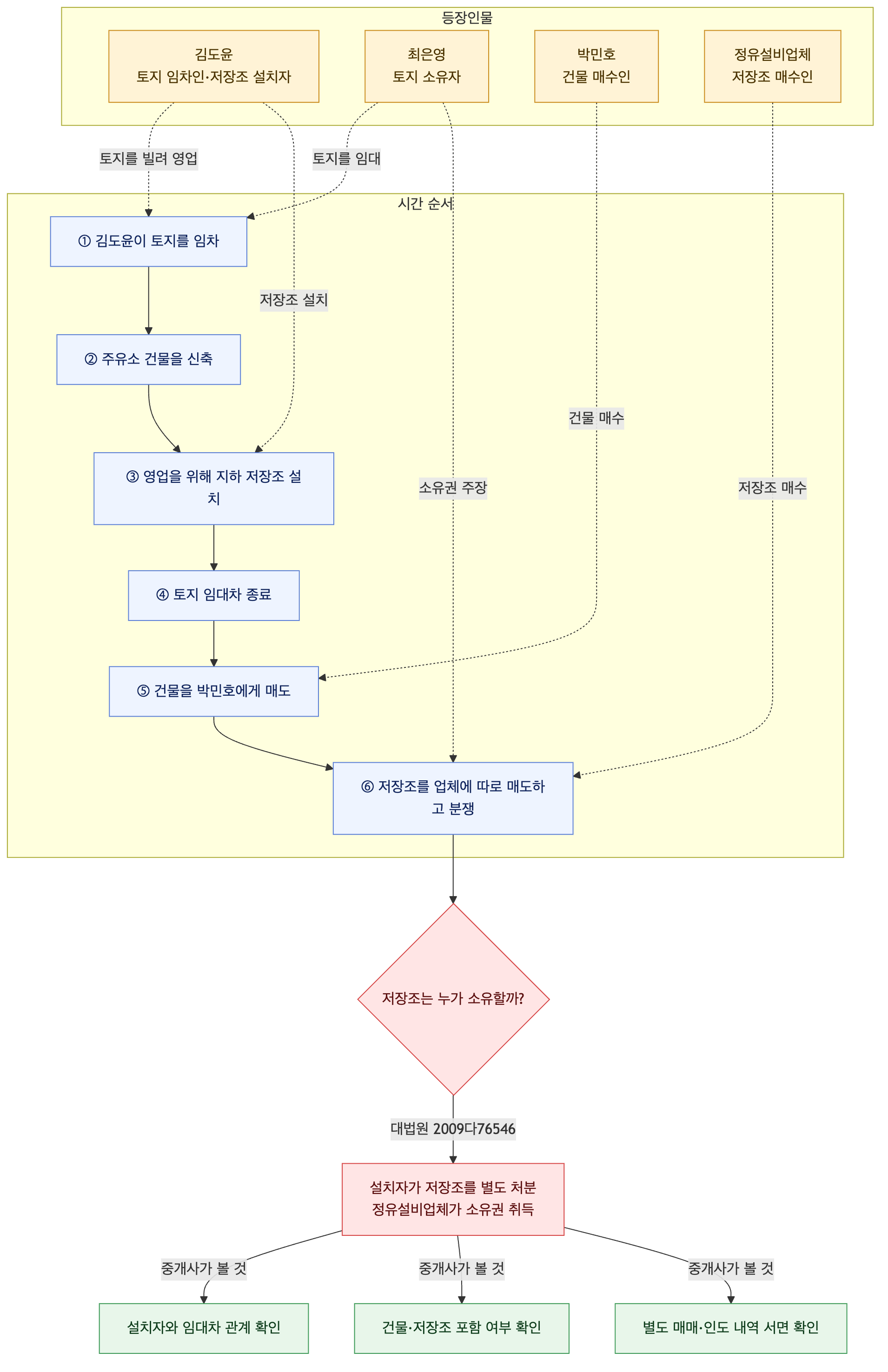 사건 구조도