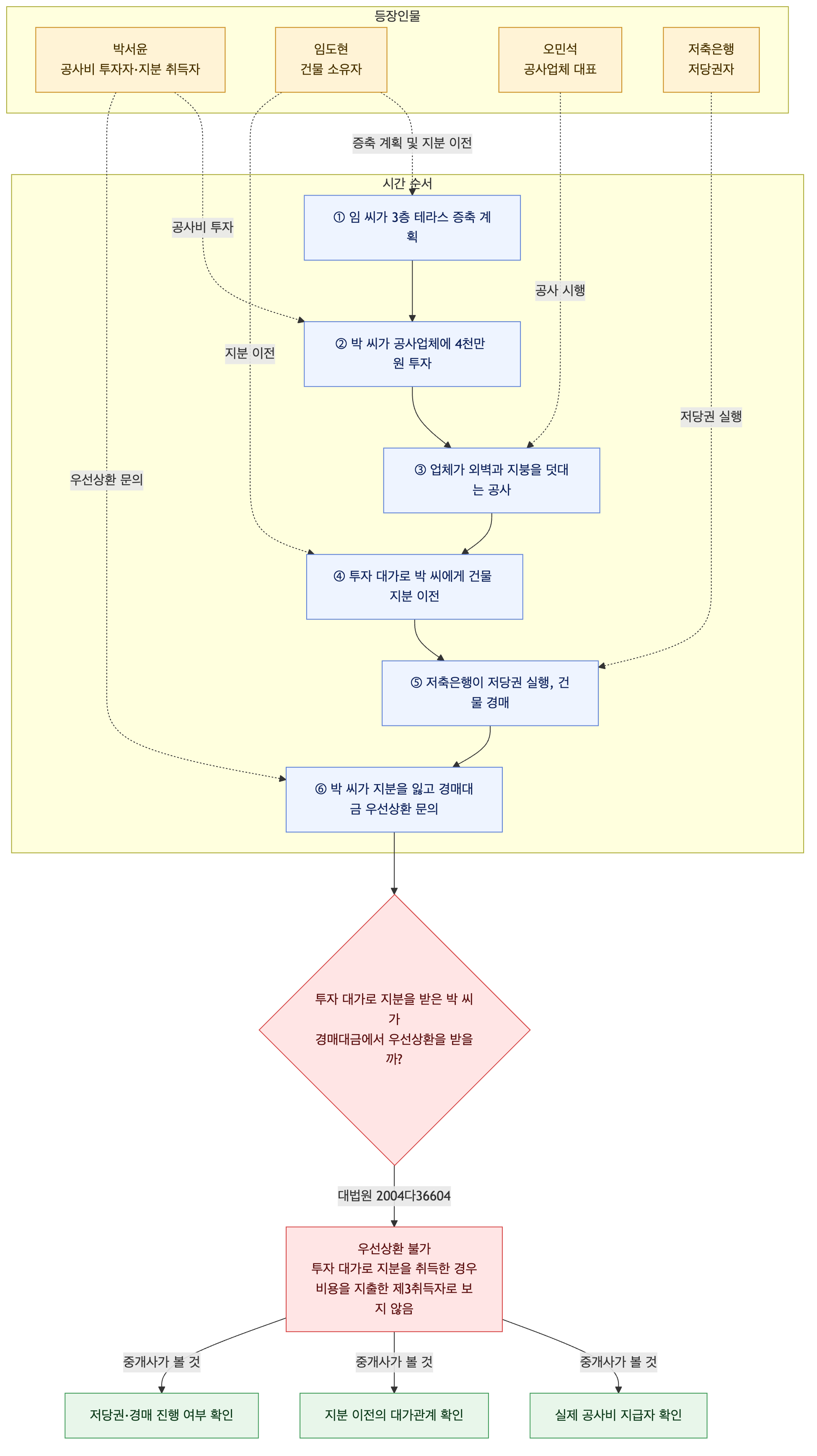사건 구조도