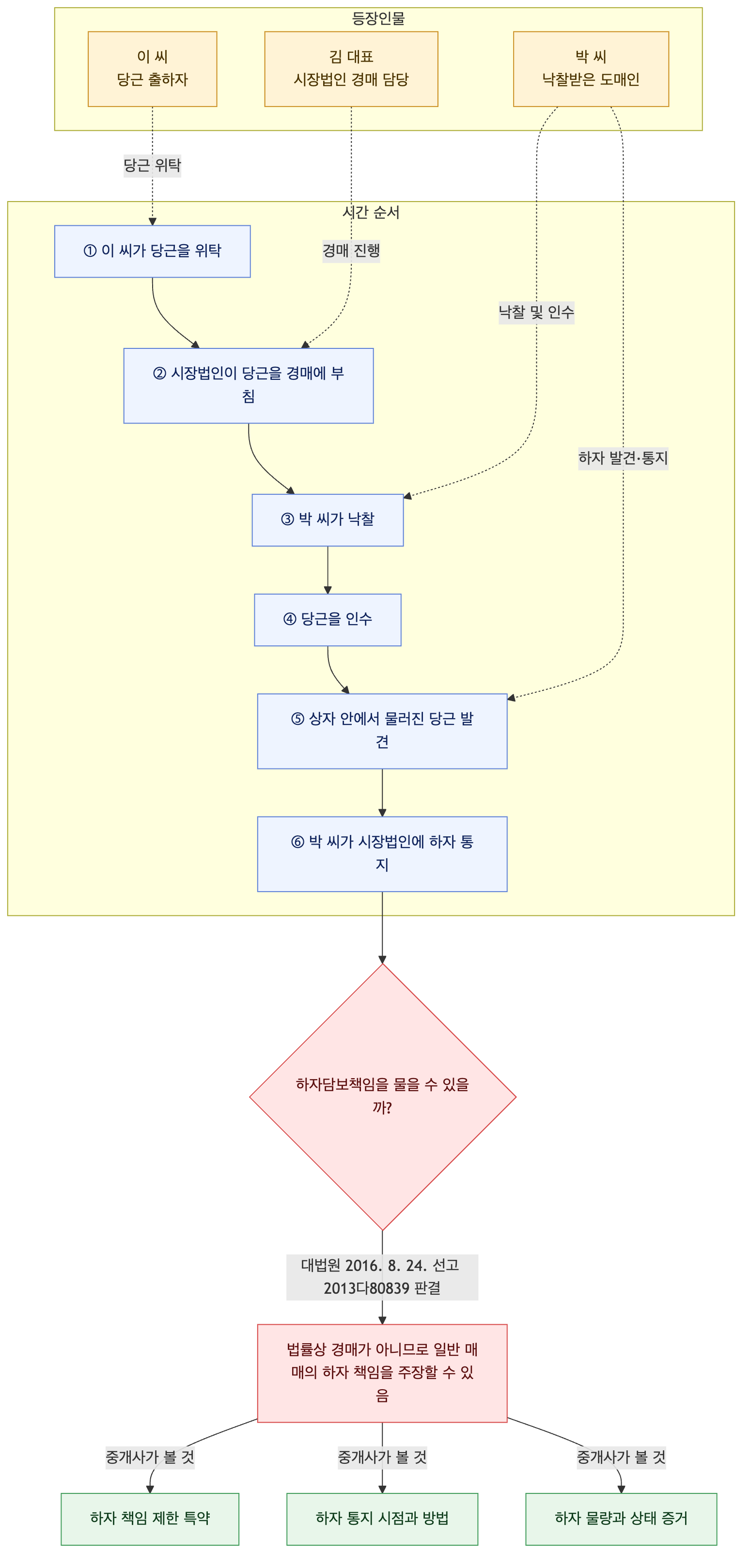 사건 구조도