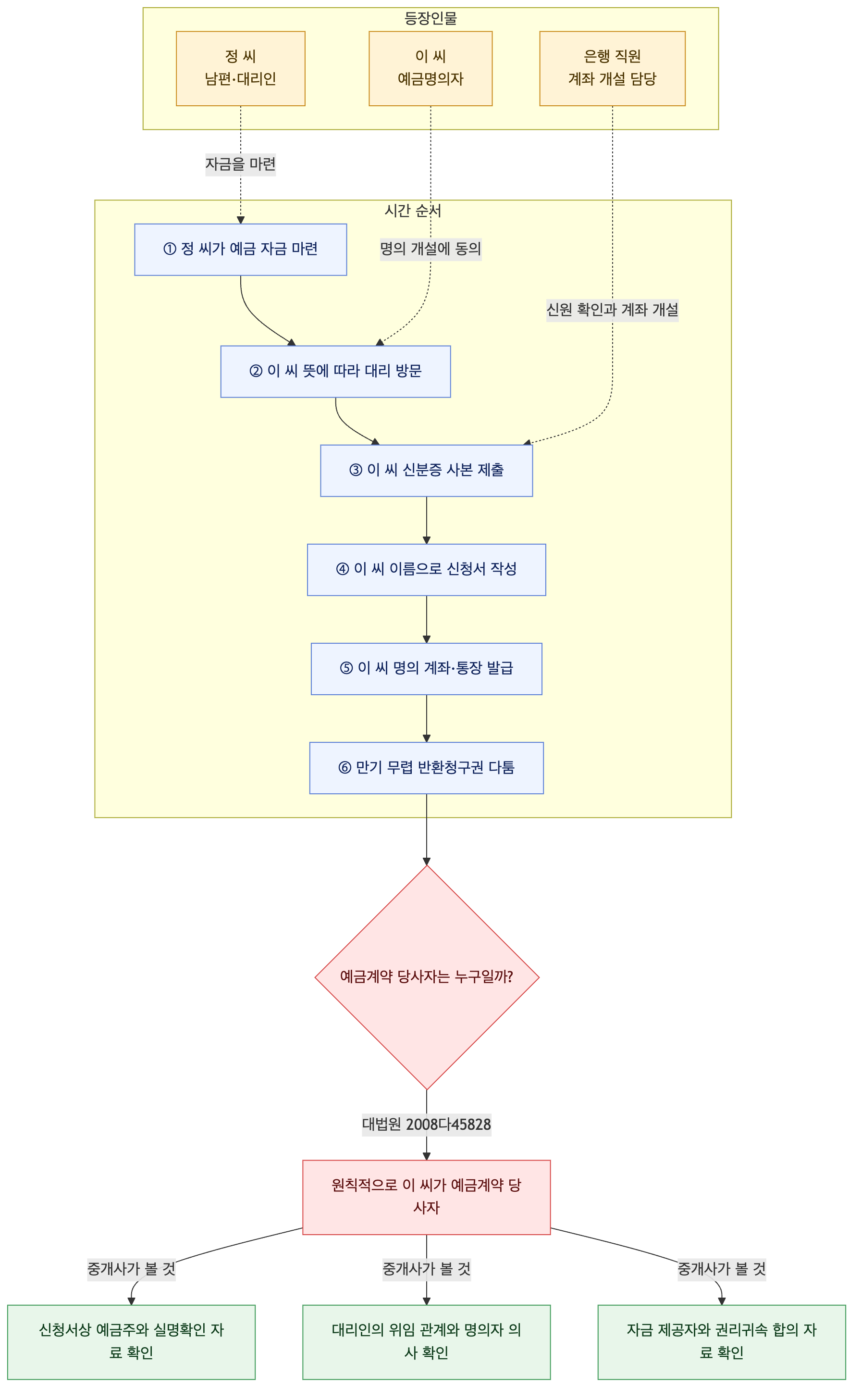 사건 구조도