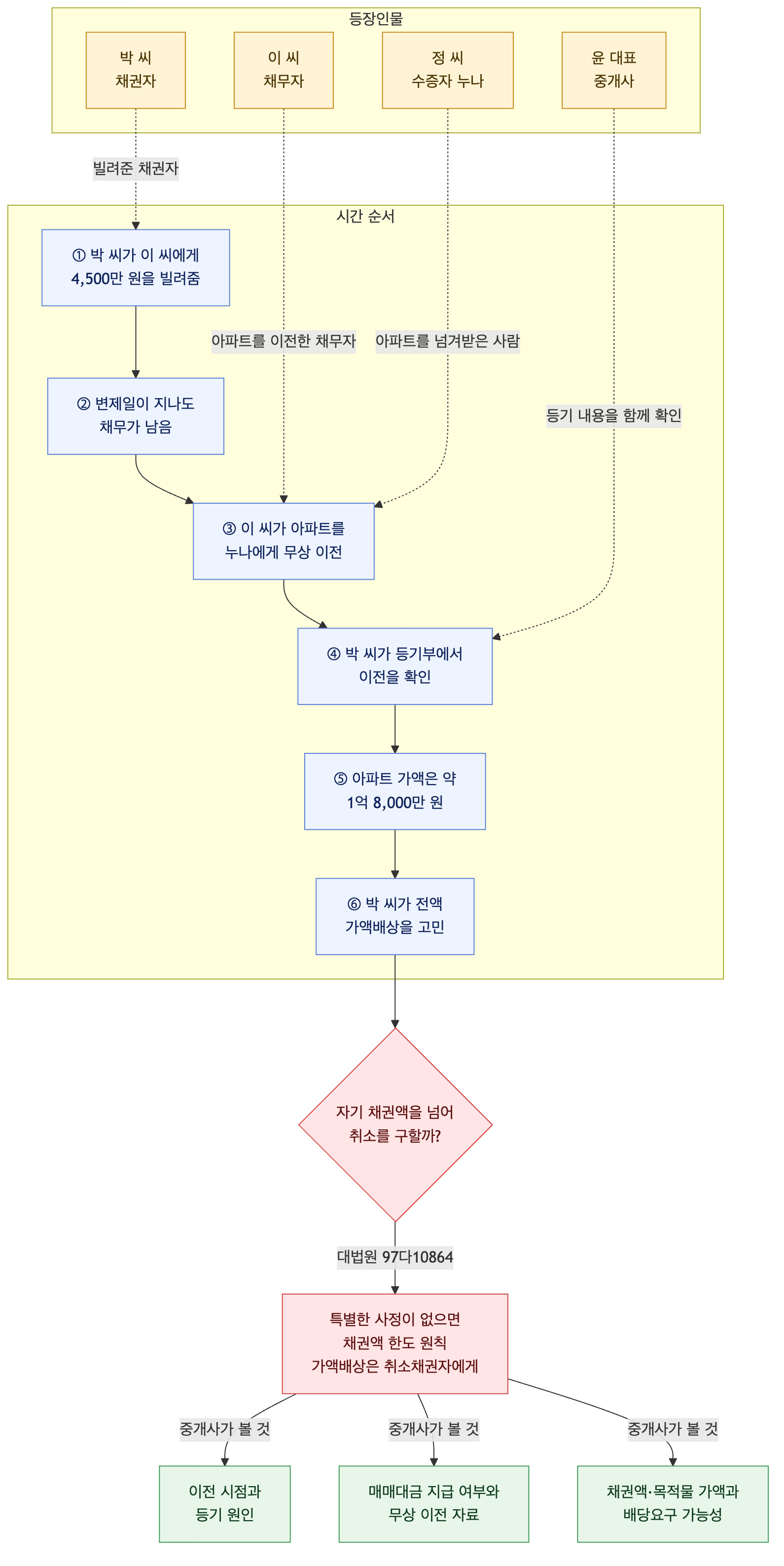사건 구조도