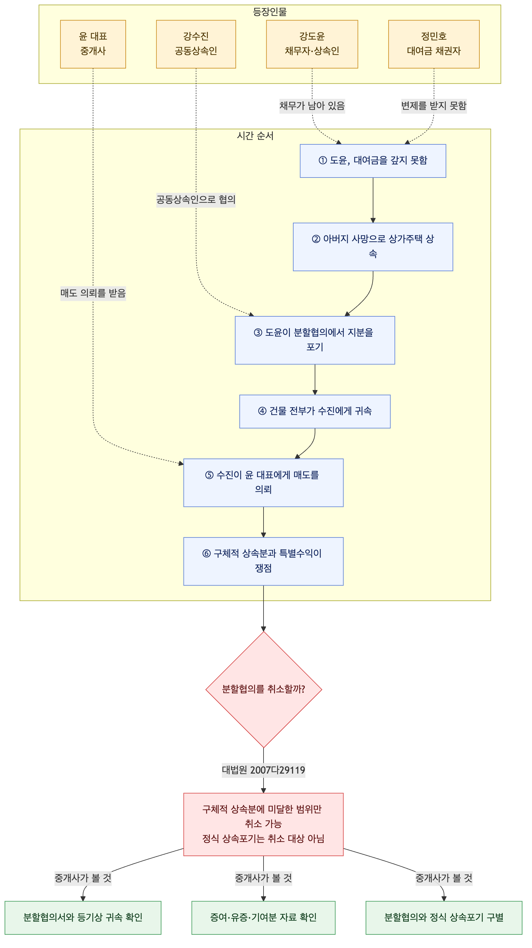 사건 구조도