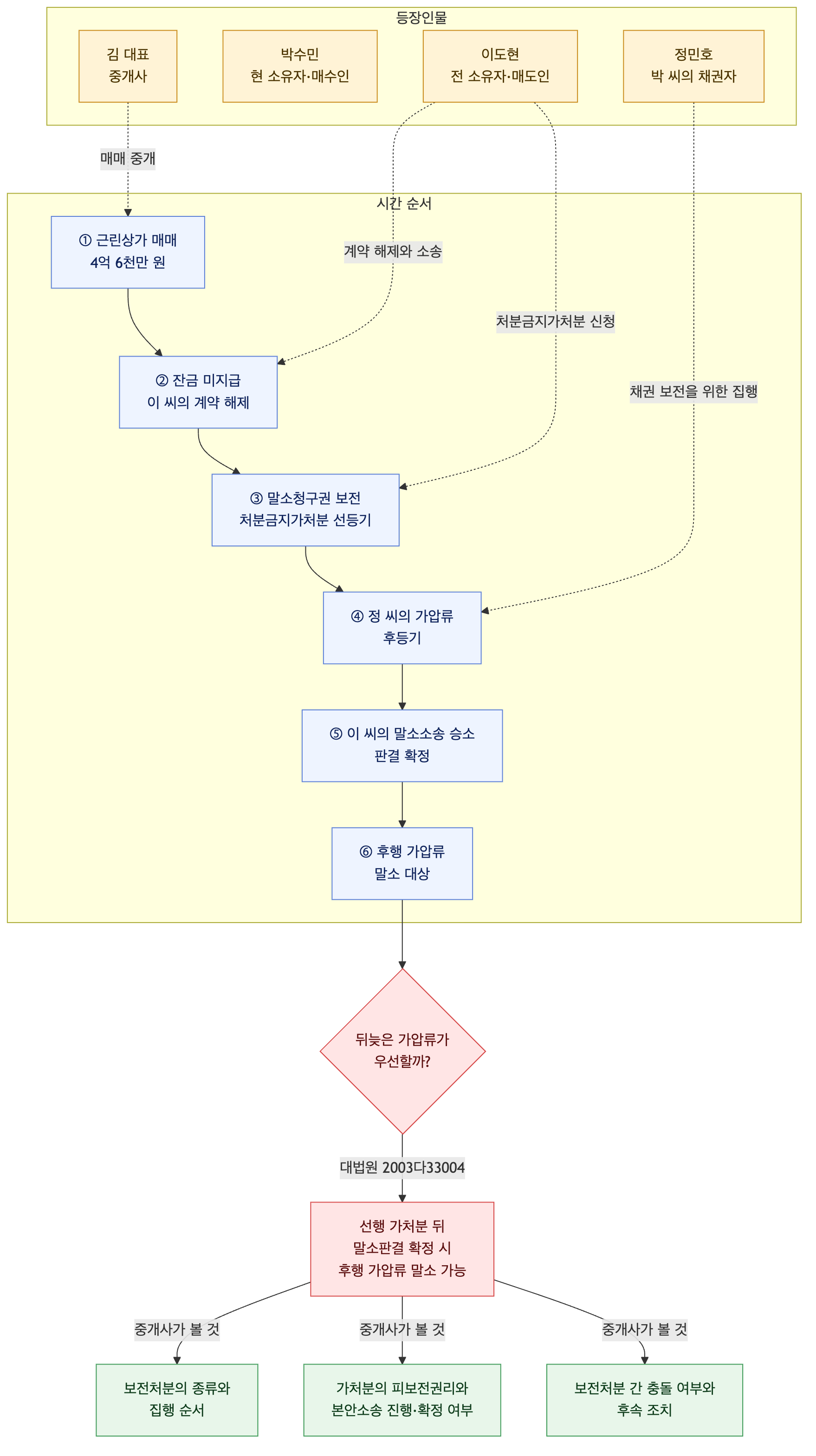 사건 구조도