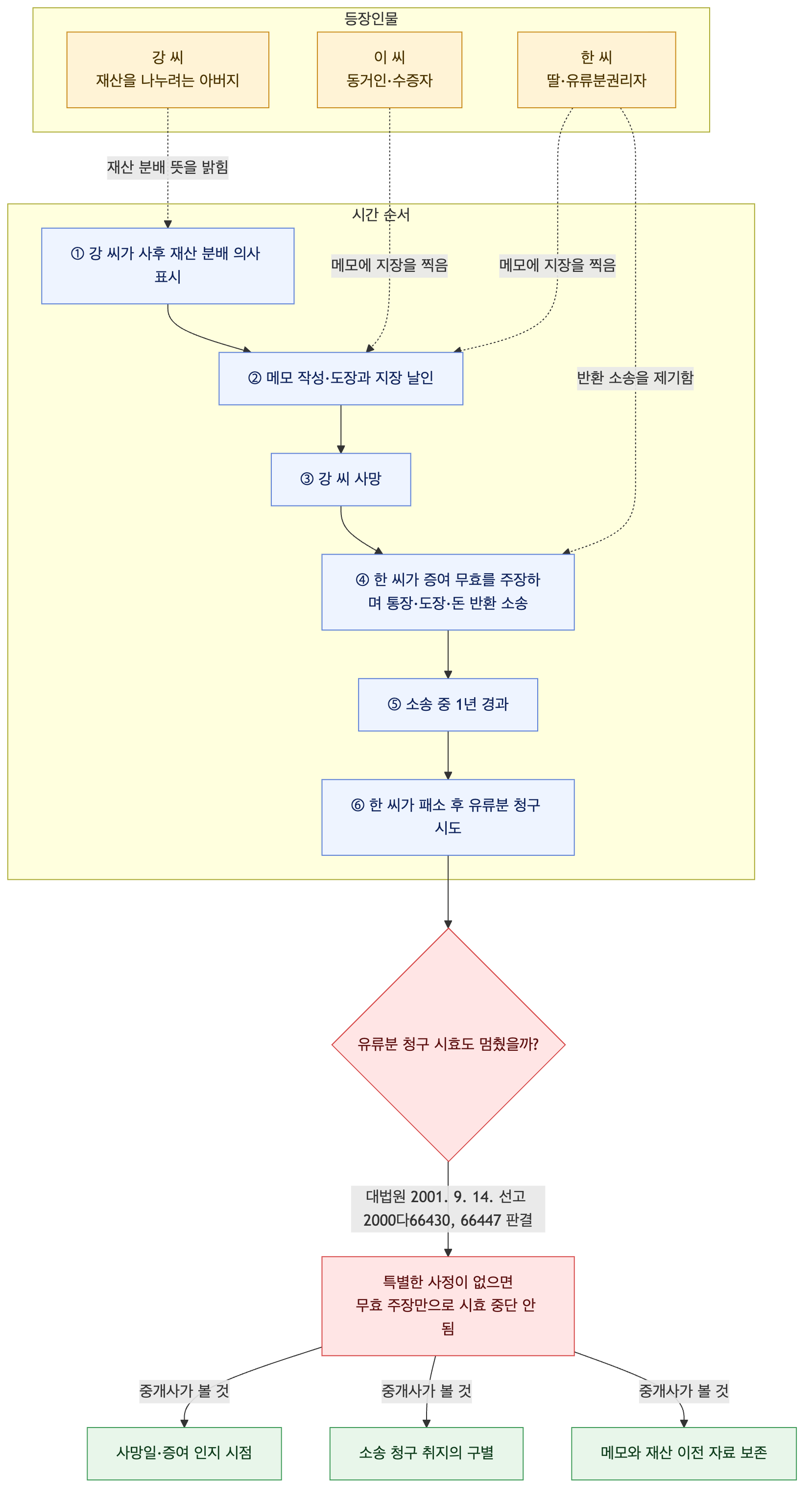 사건 구조도