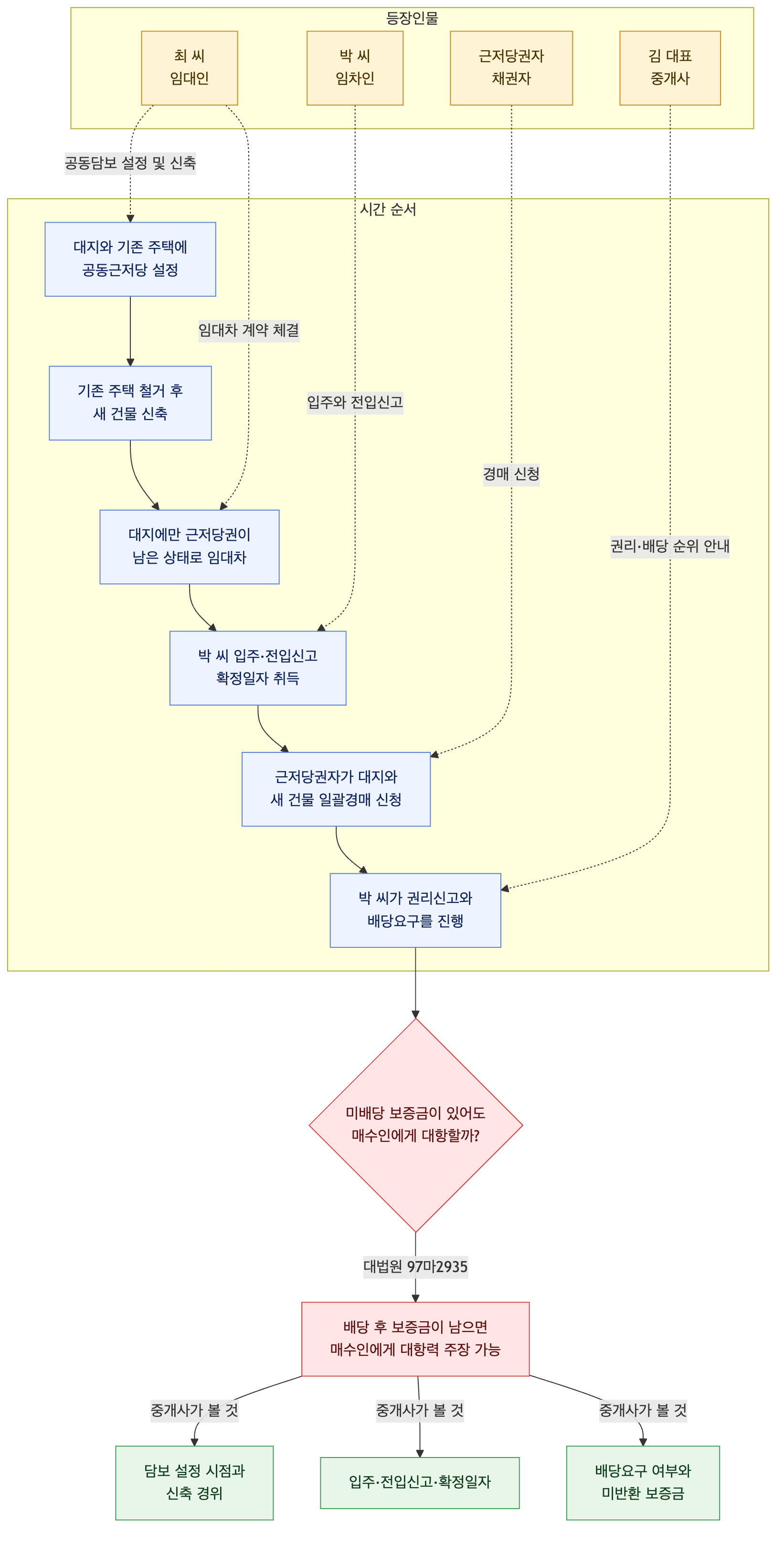 사건 구조도