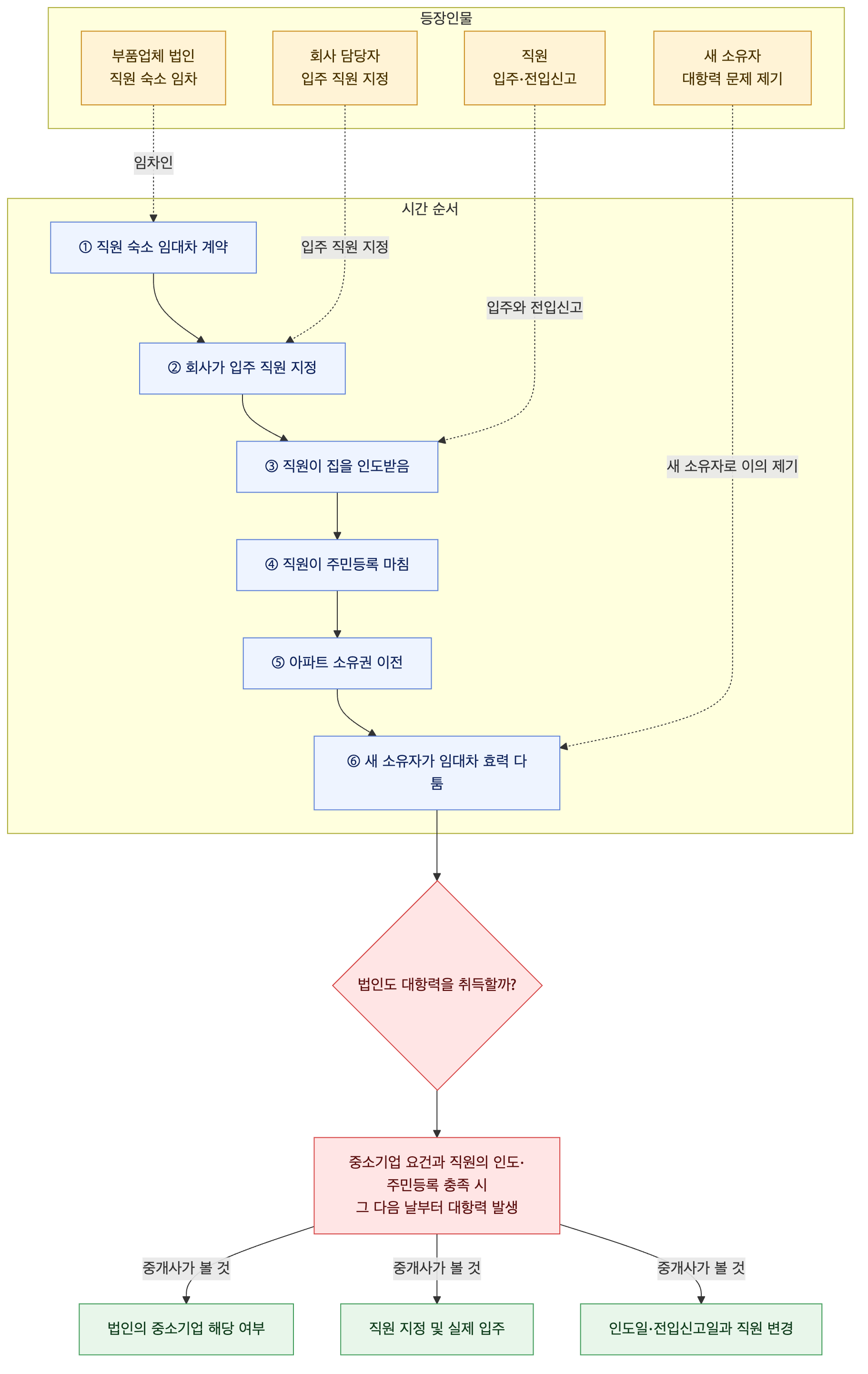 사건 구조도