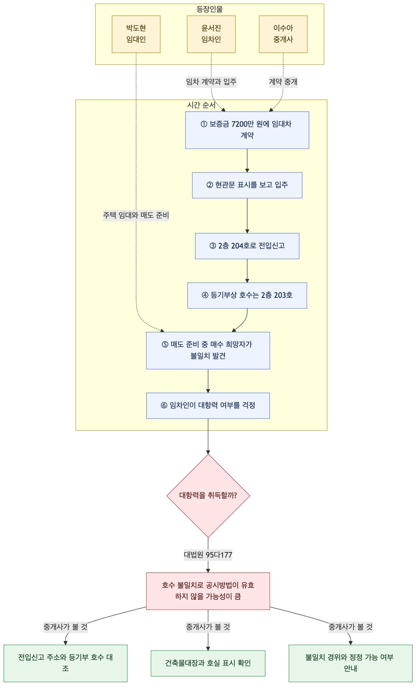 사건 구조도
