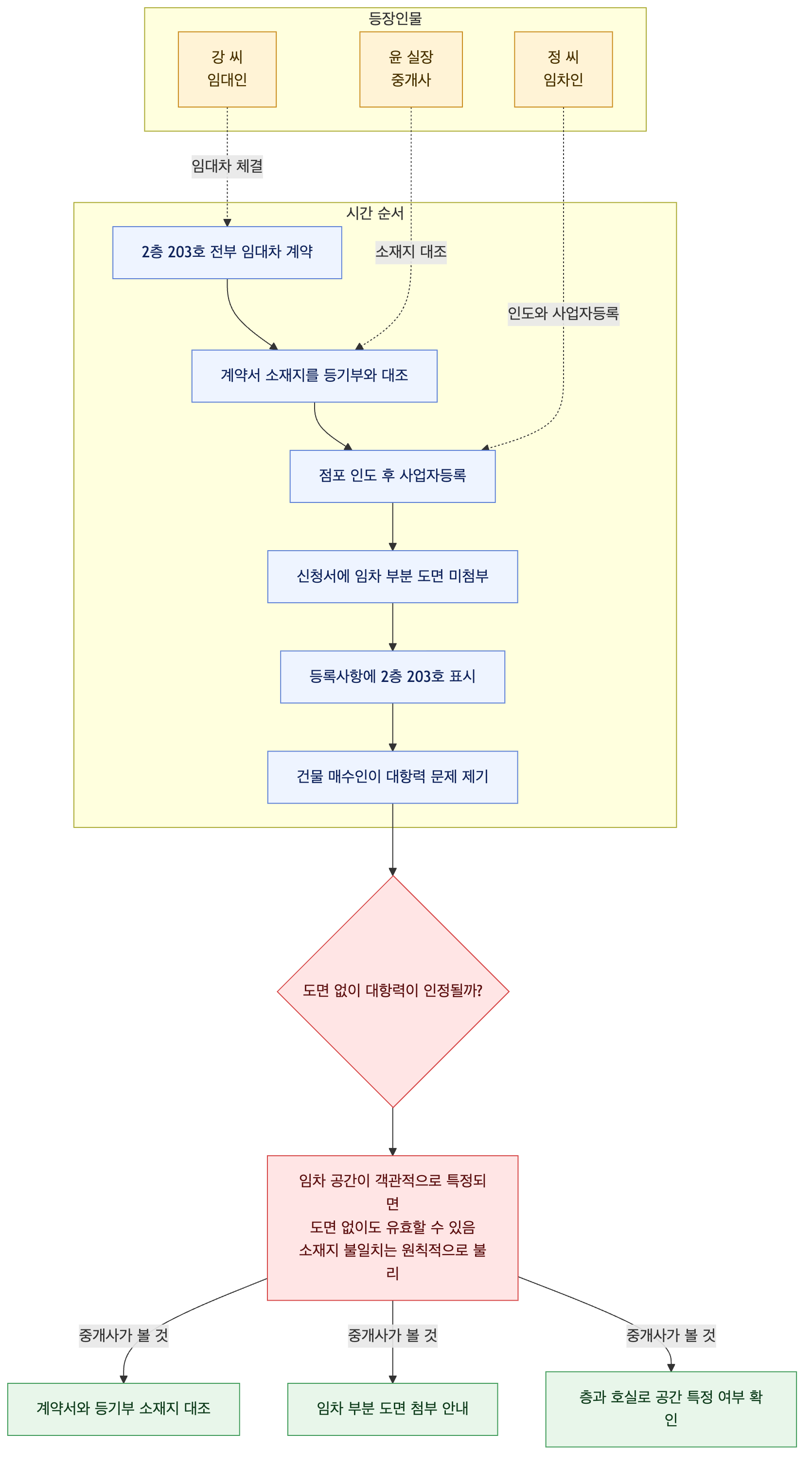 사건 구조도