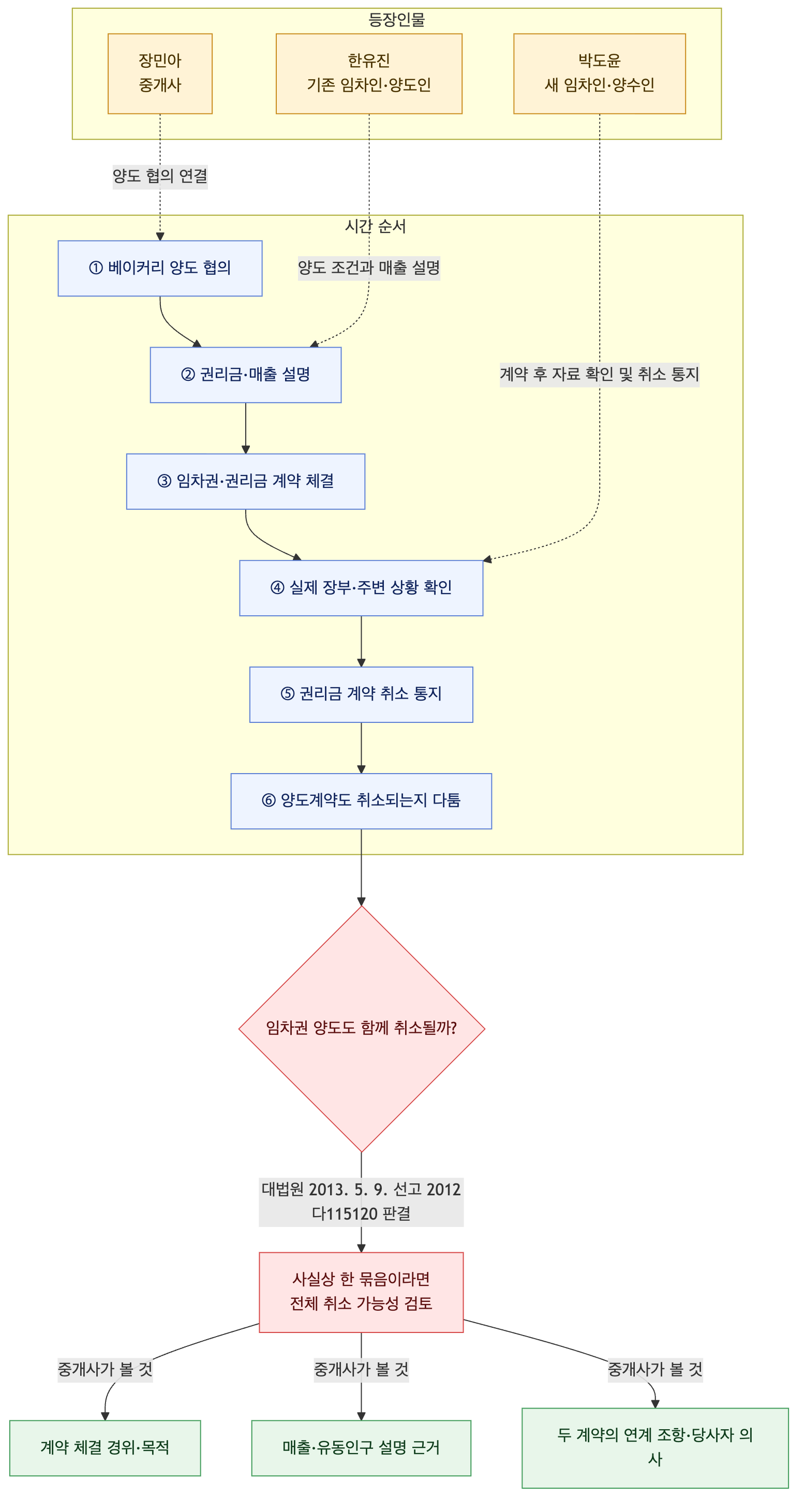 사건 구조도