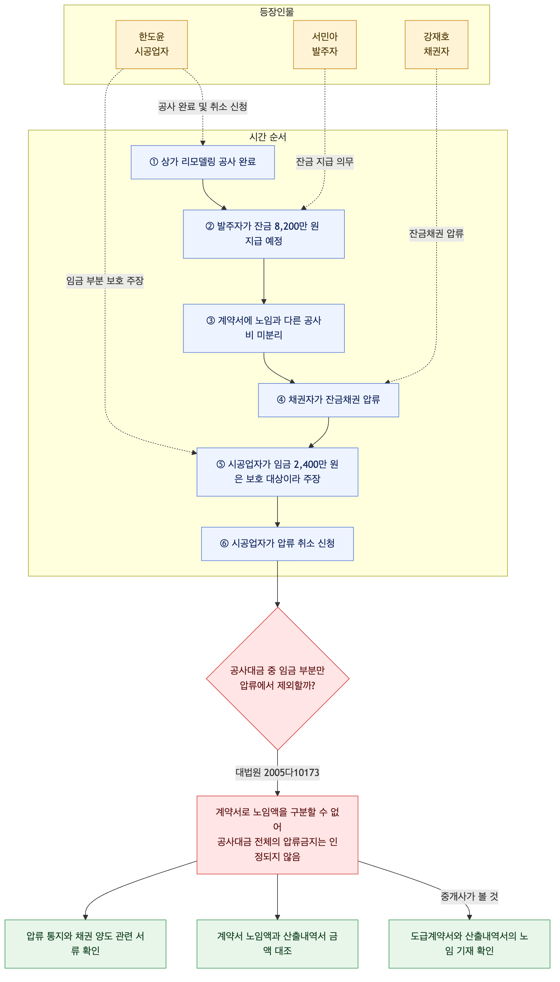사건 구조도