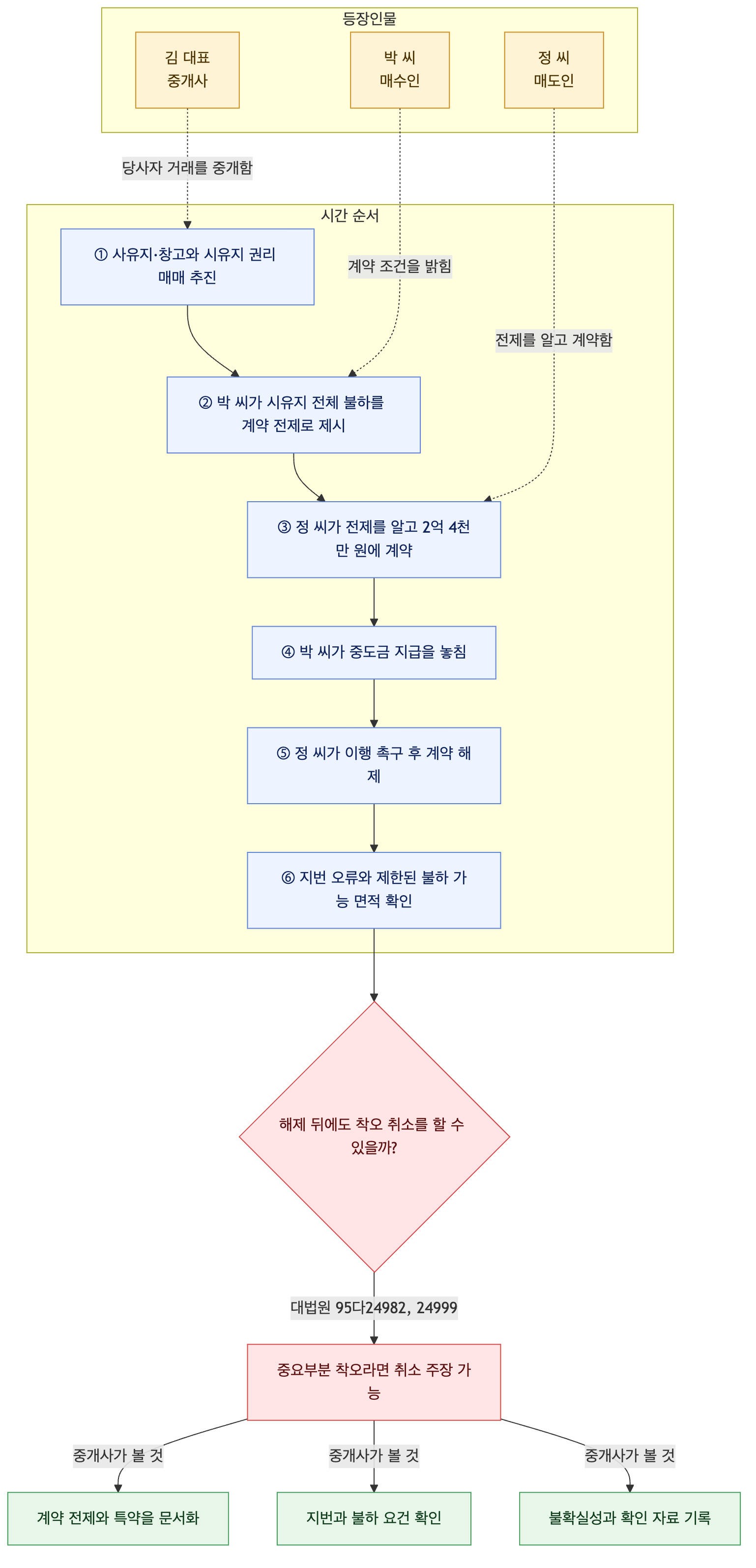 사건 구조도