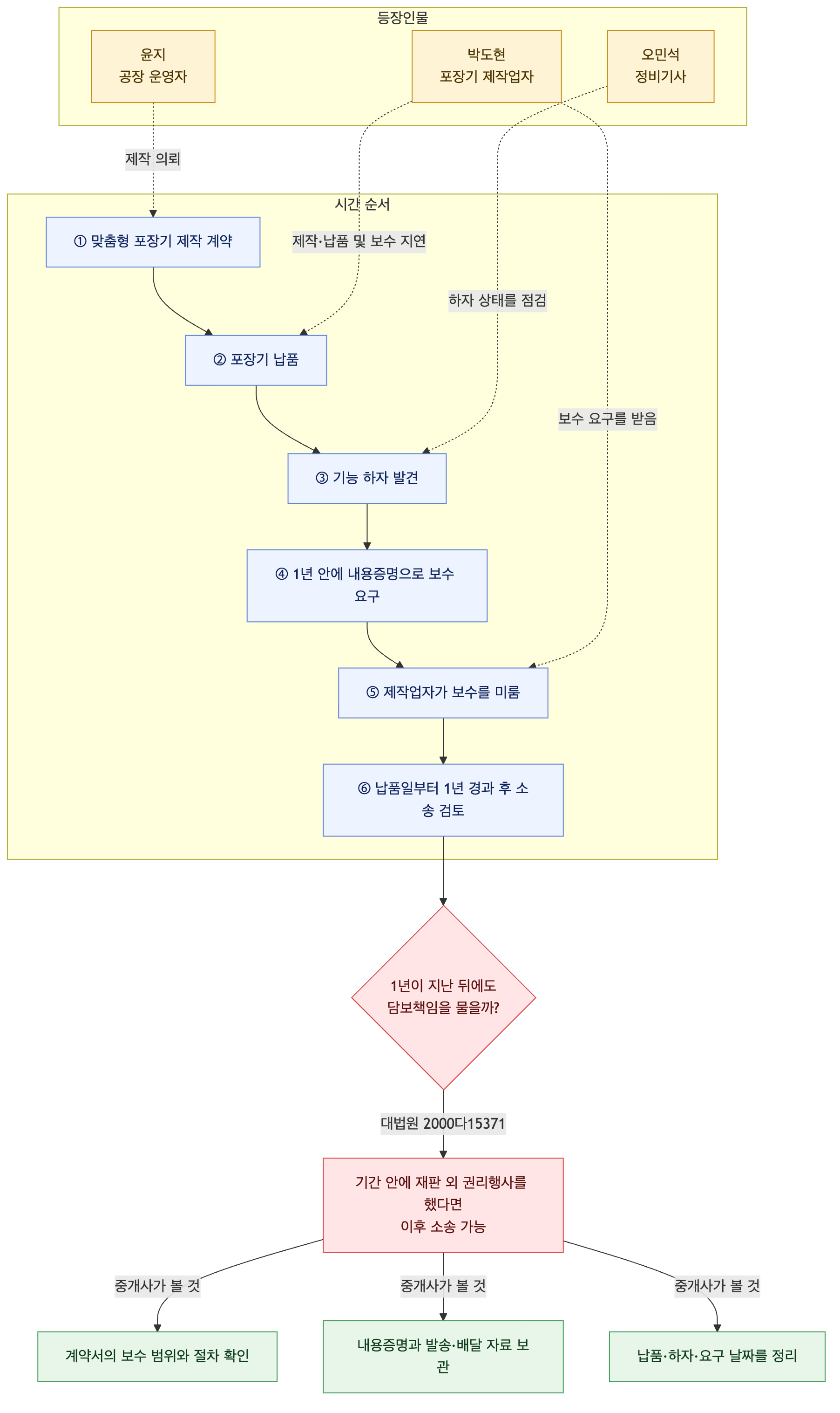 사건 구조도