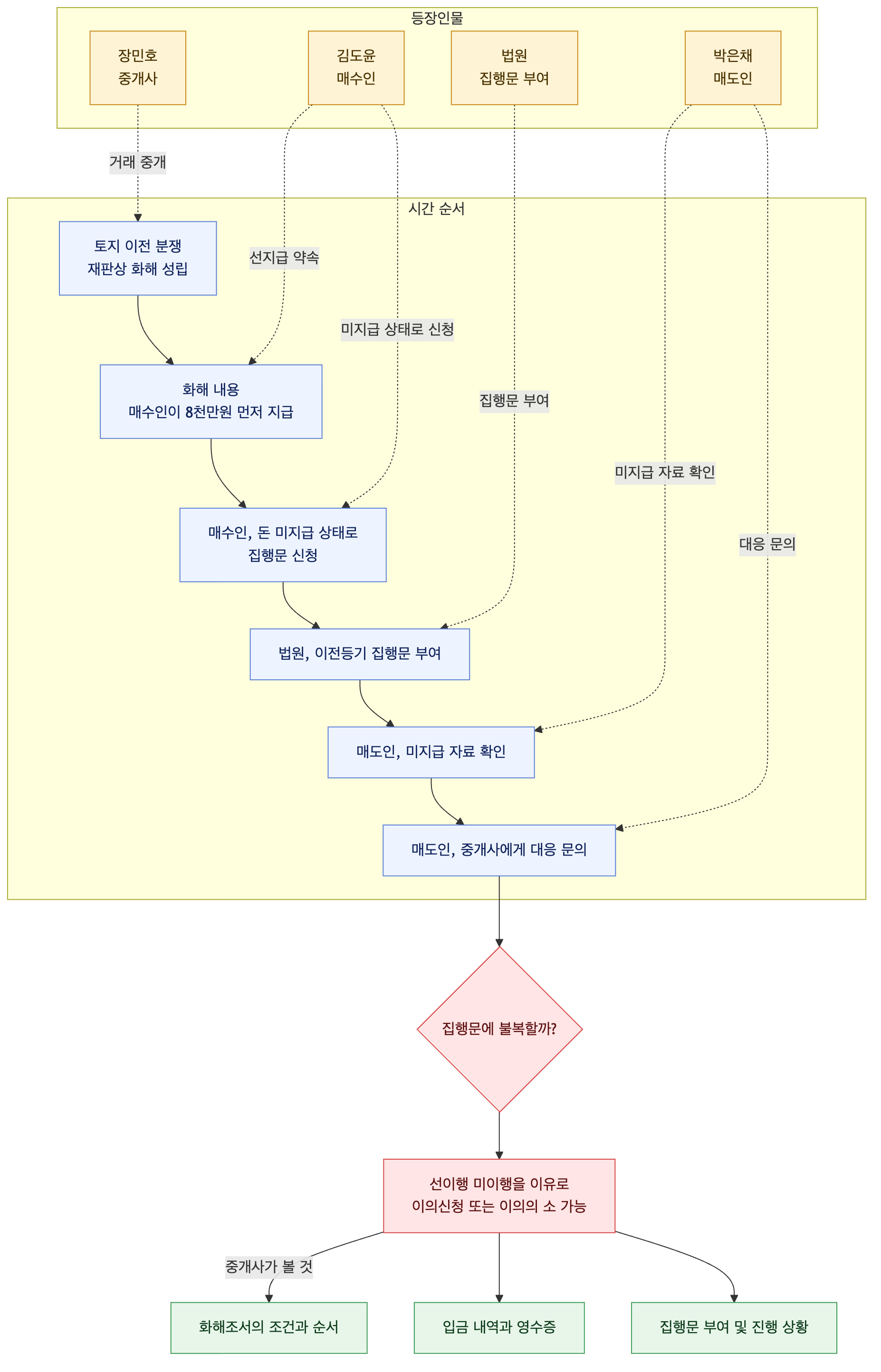 사건 구조도