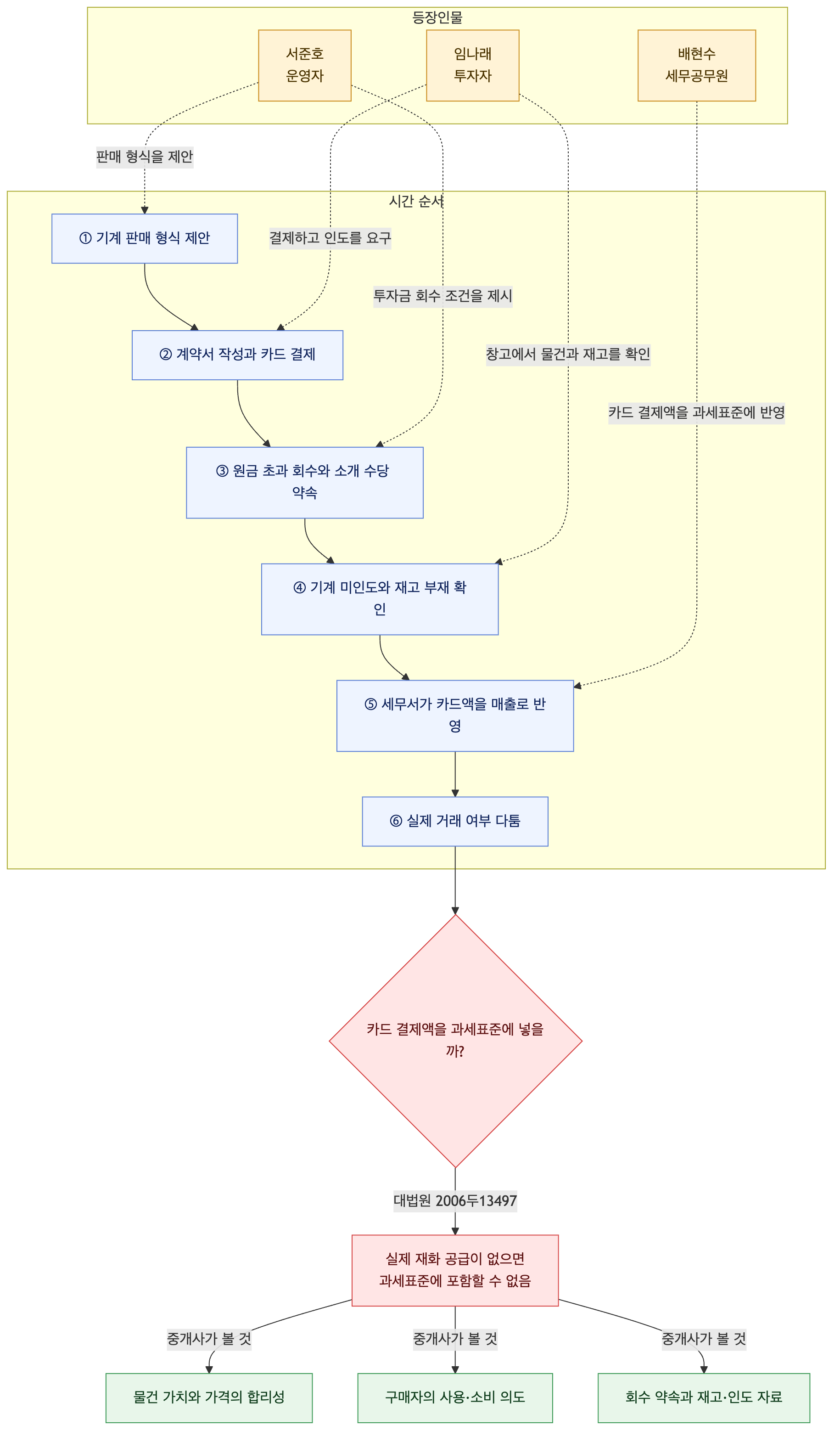 사건 구조도