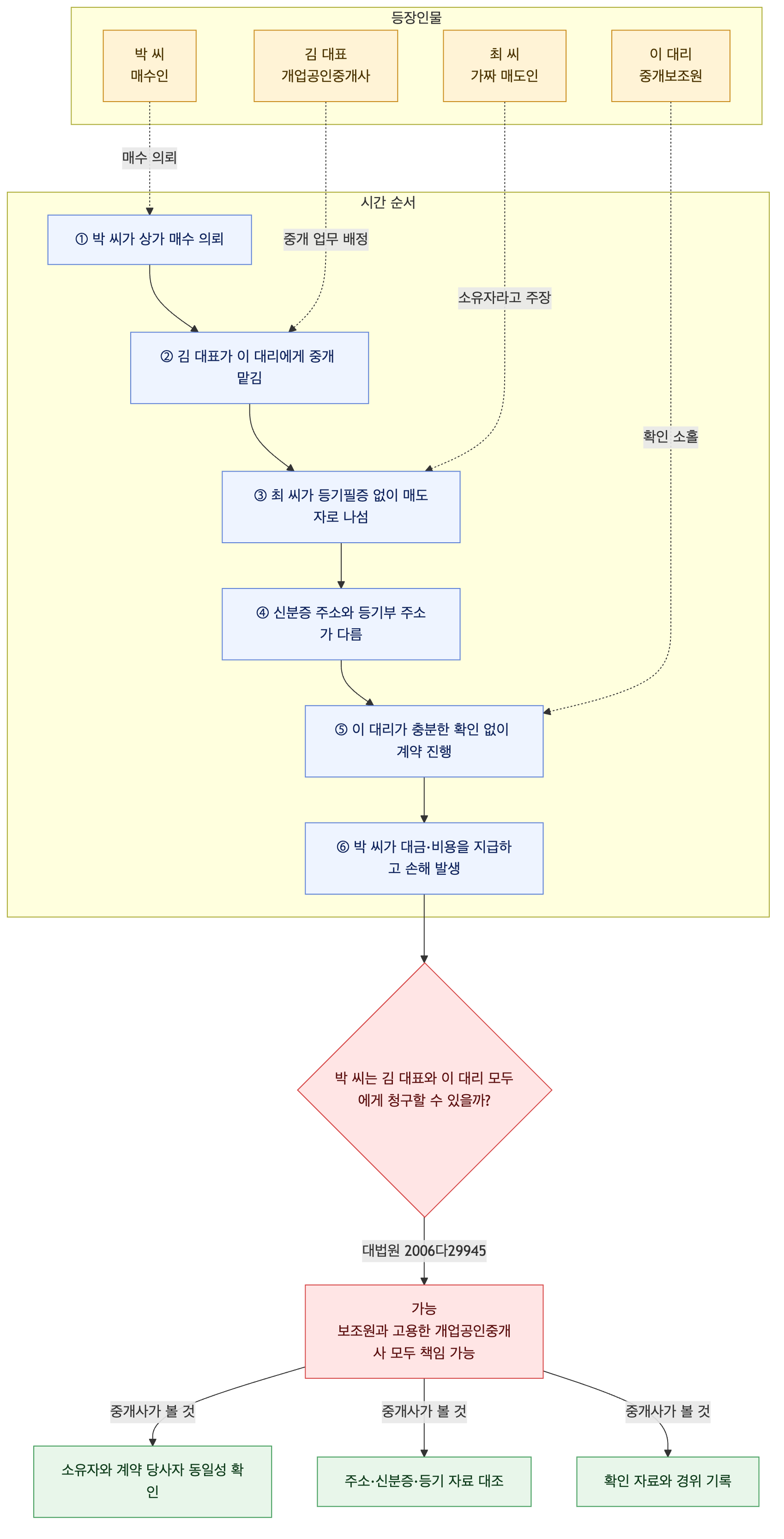 사건 구조도