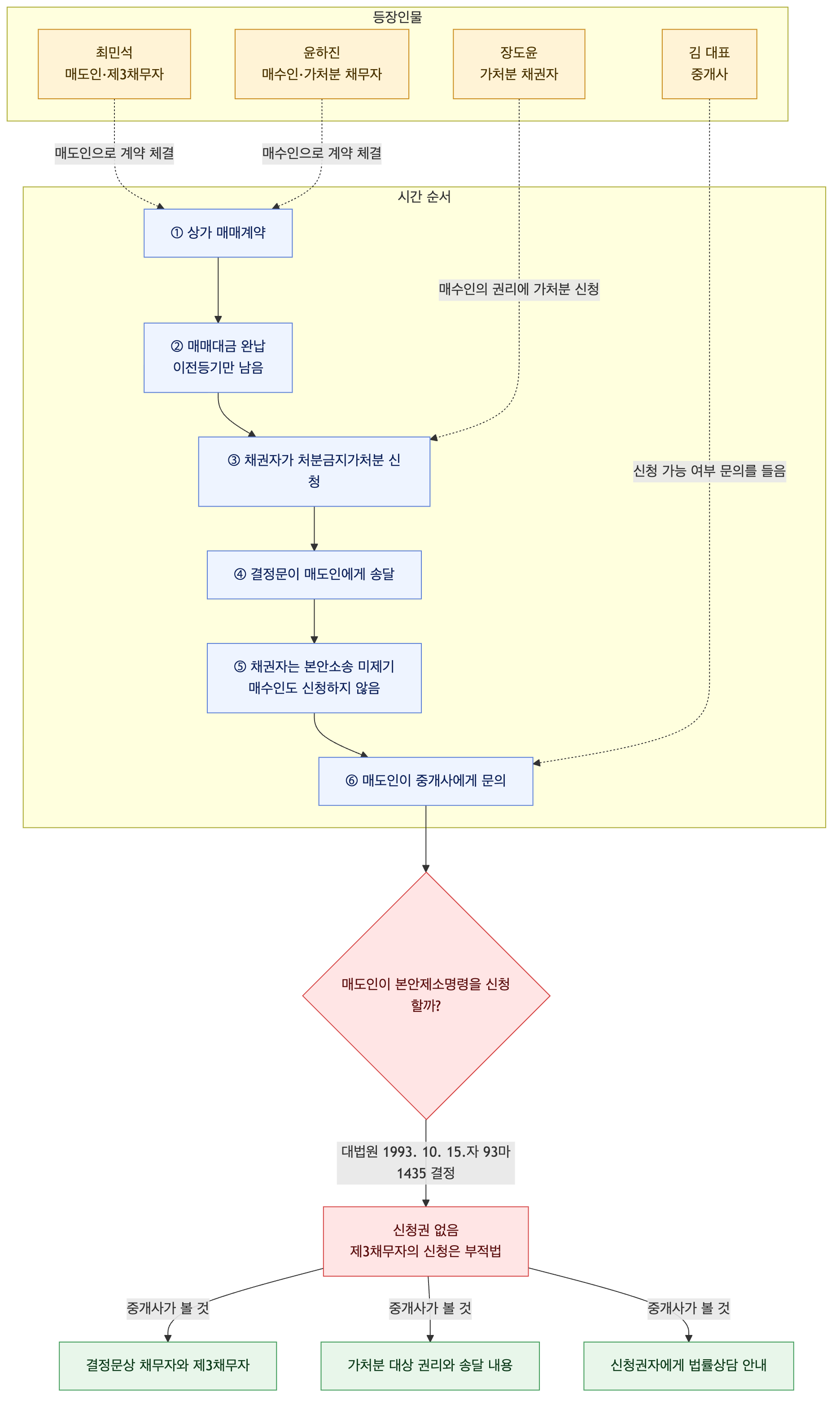 사건 구조도