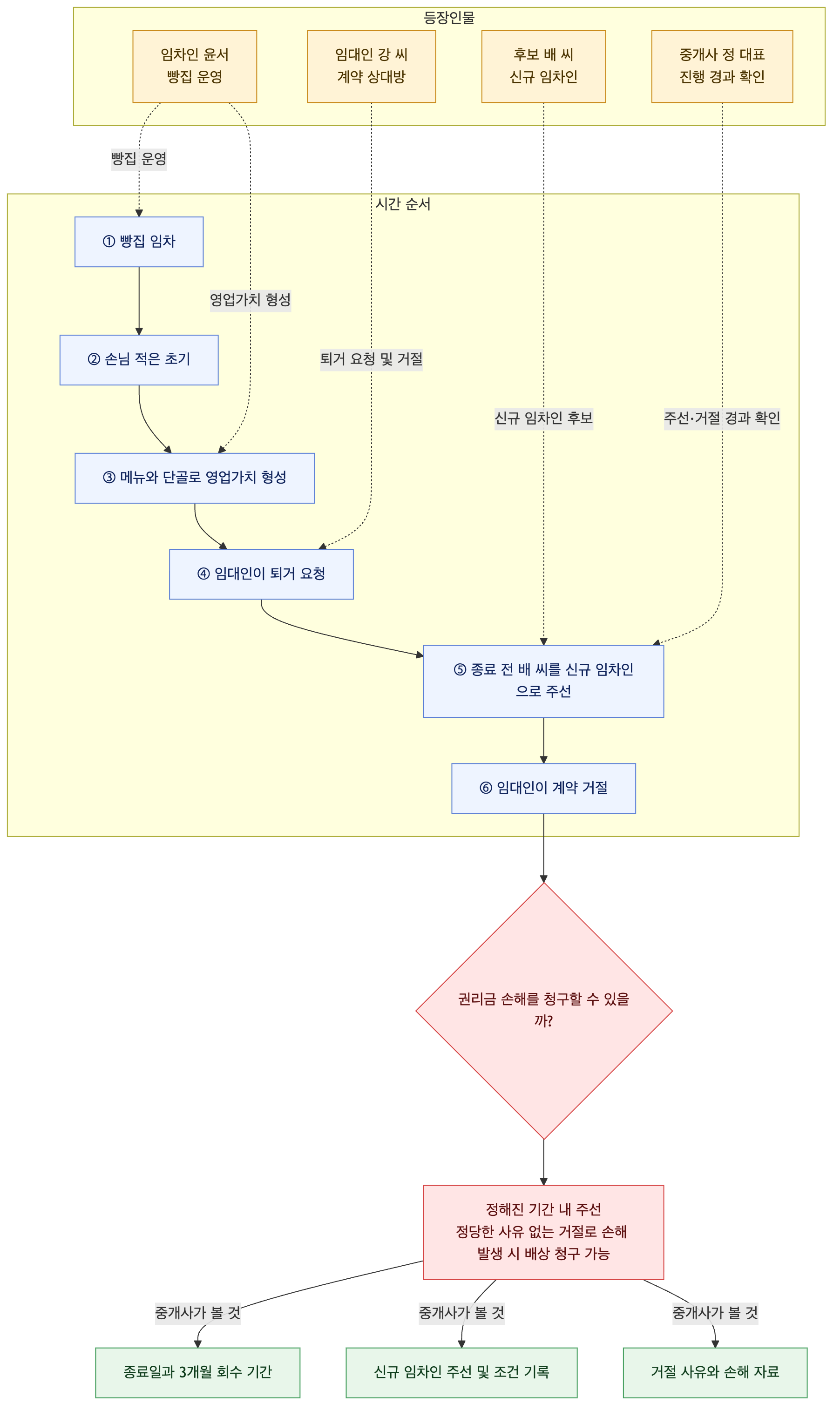 사건 구조도