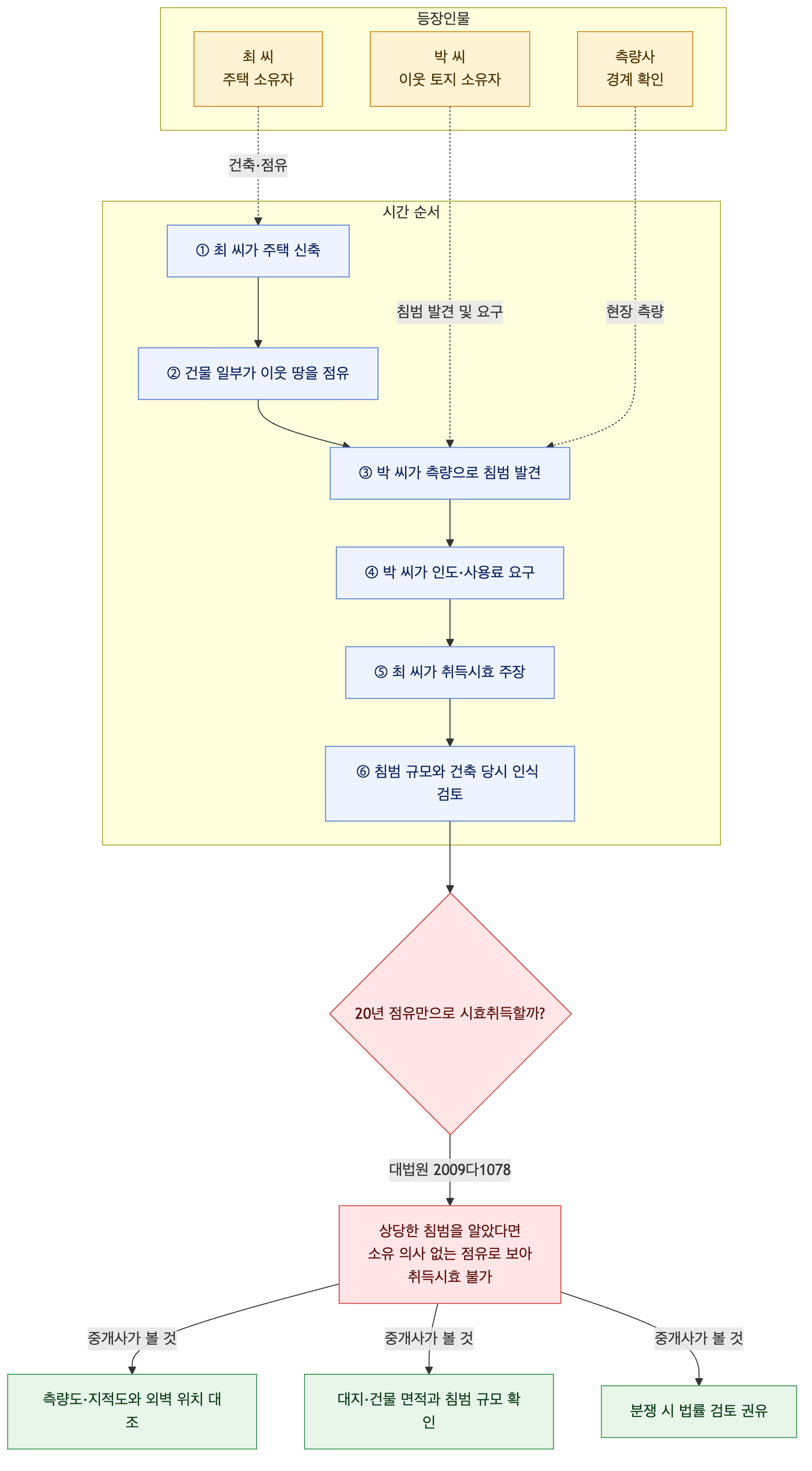 사건 구조도