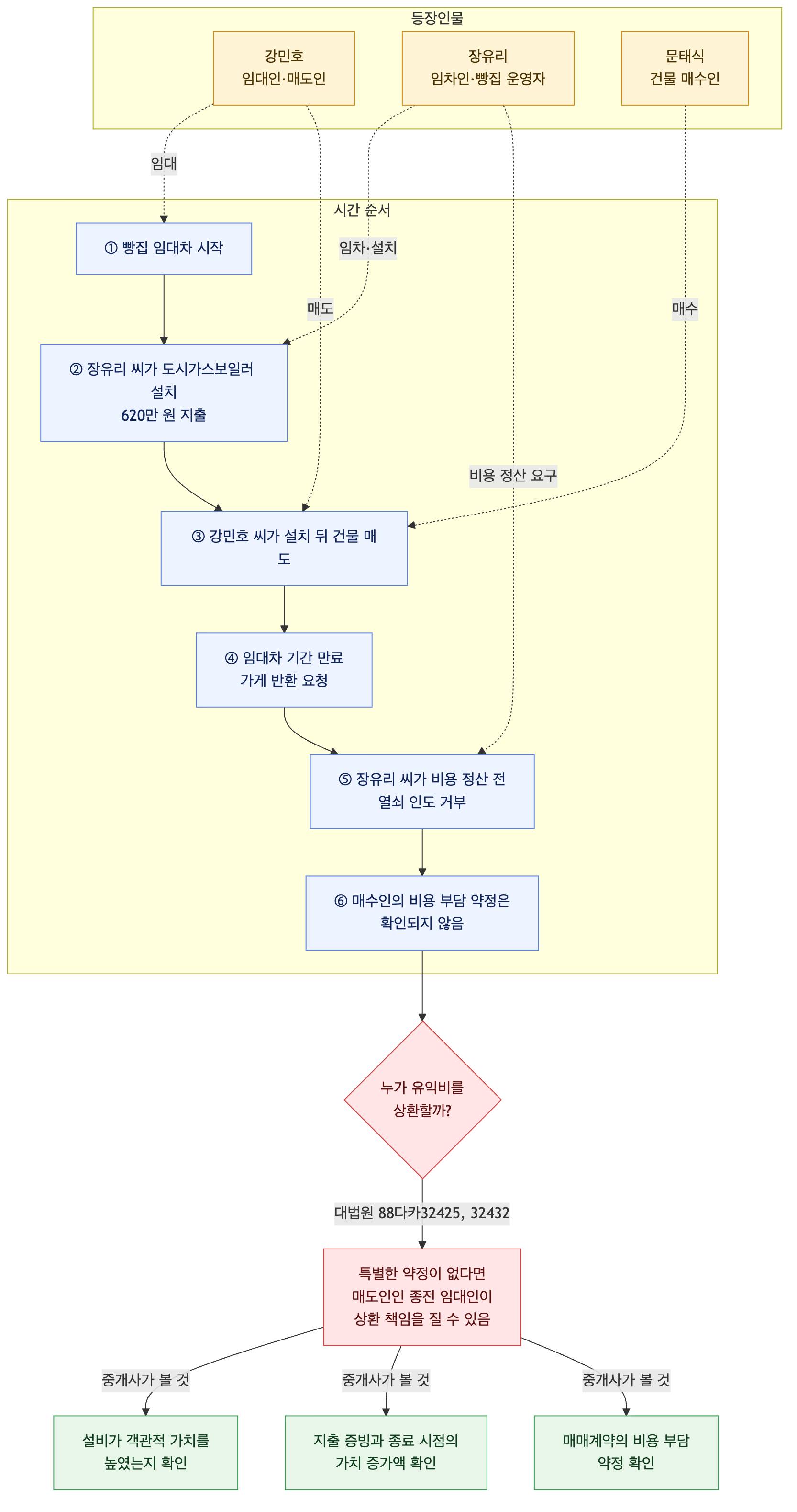 사건 구조도