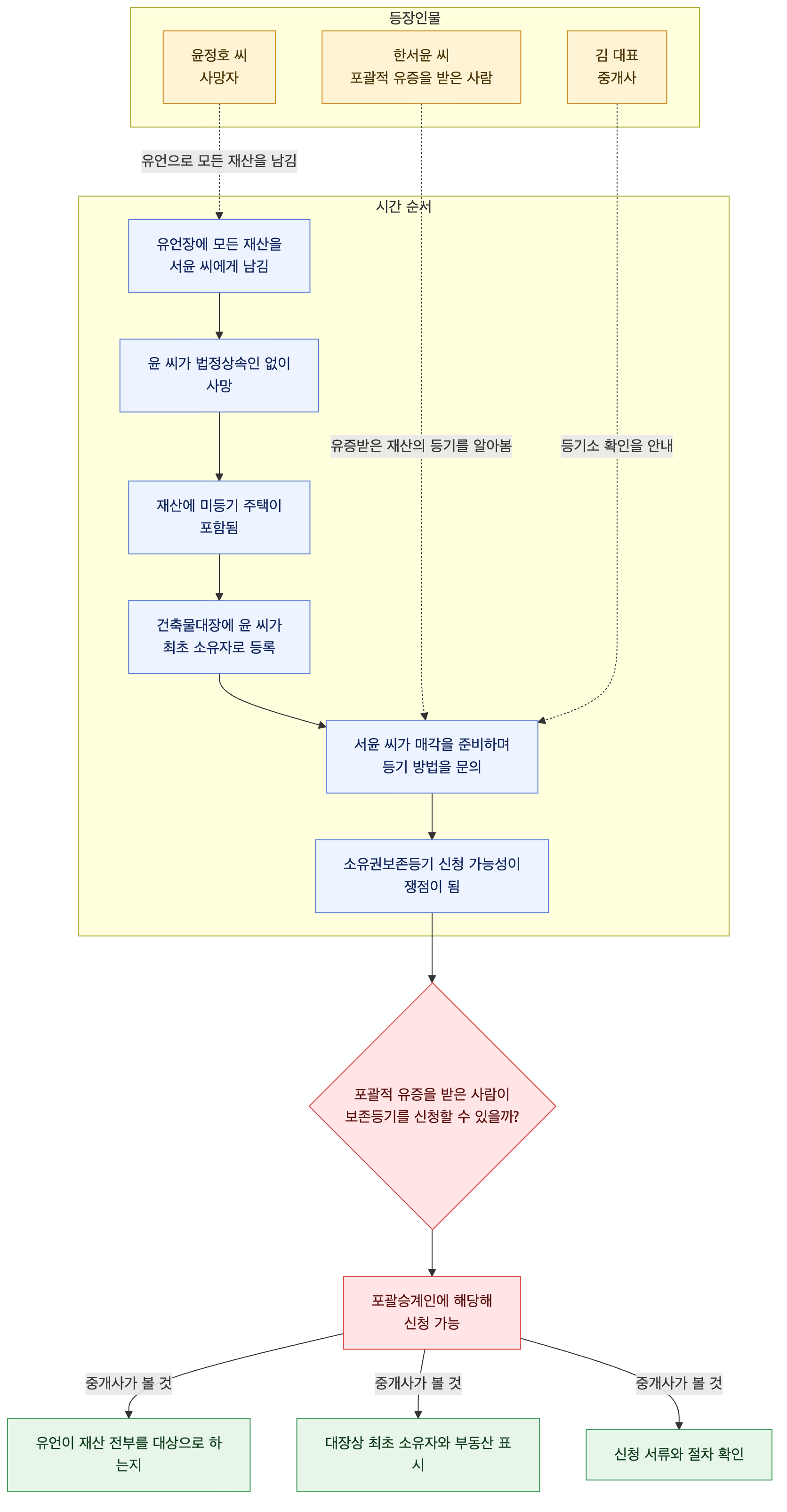 사건 구조도