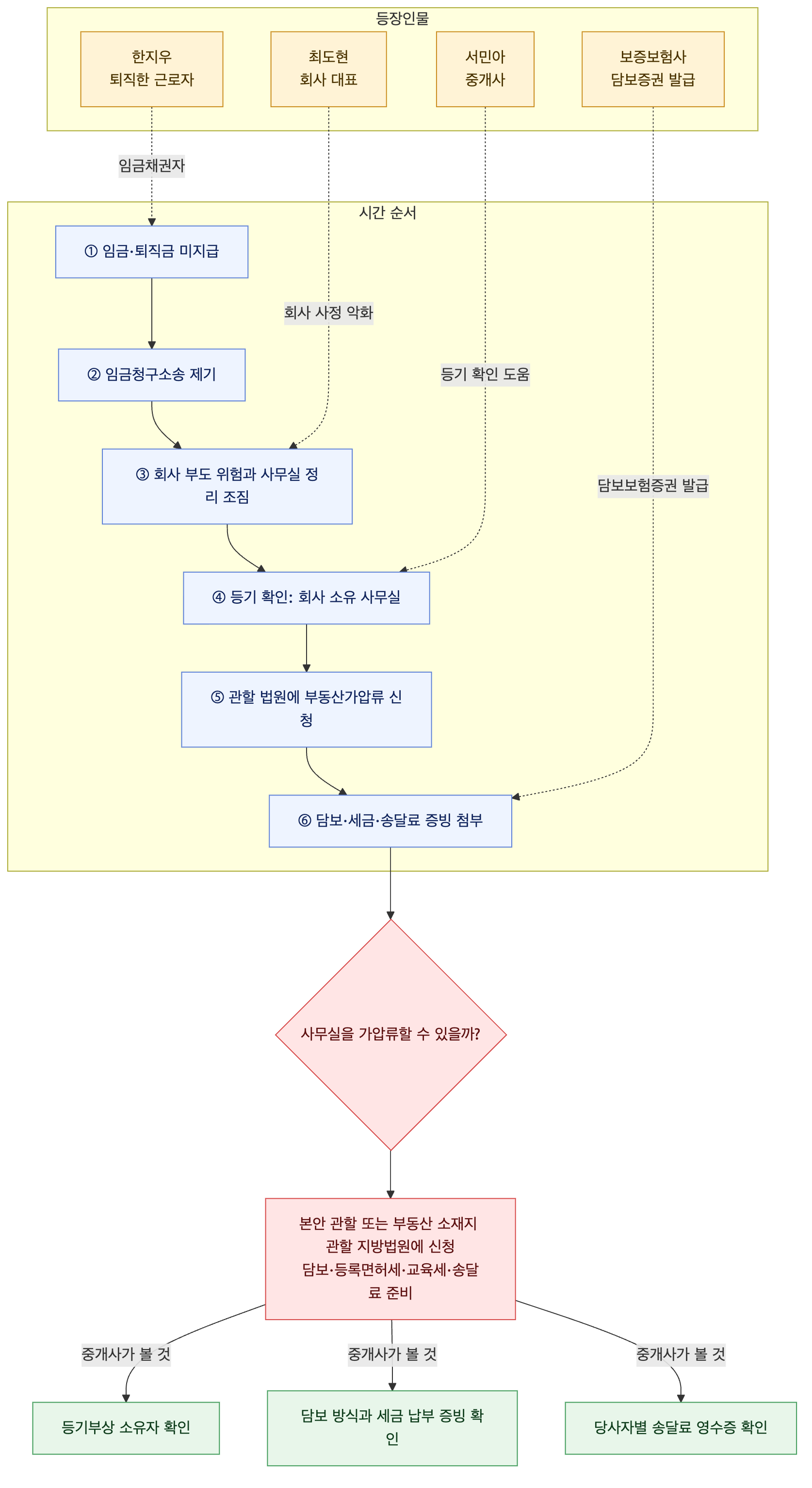 사건 구조도