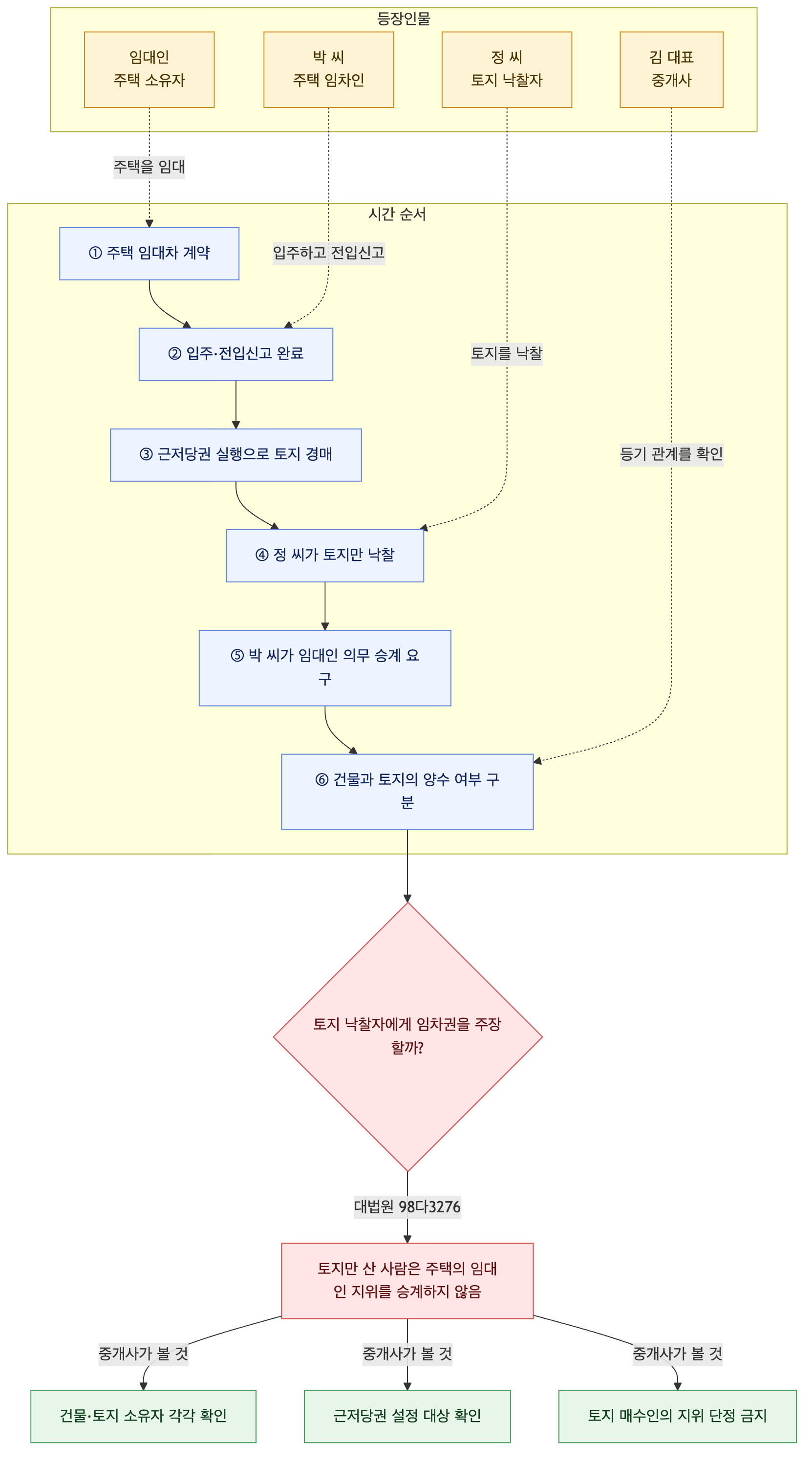 사건 구조도