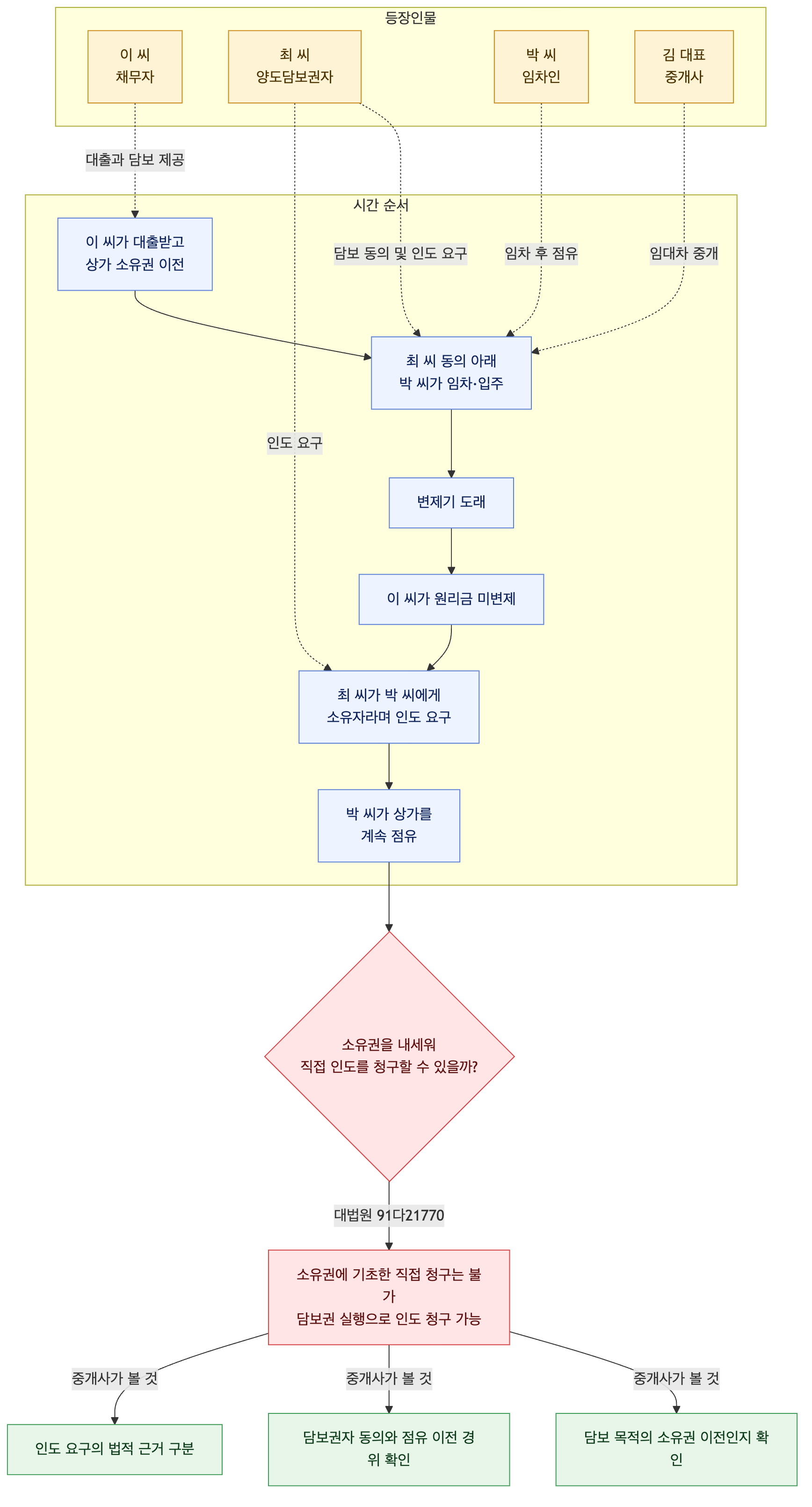 사건 구조도