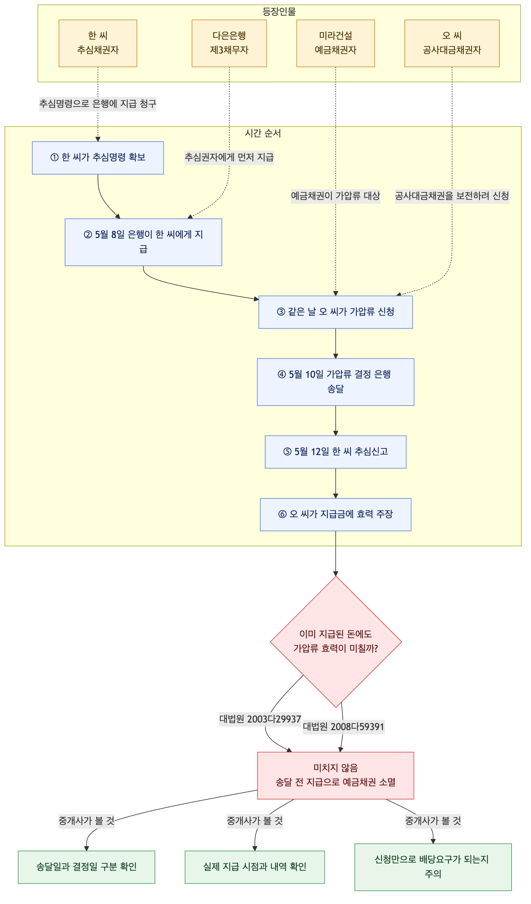 사건 구조도