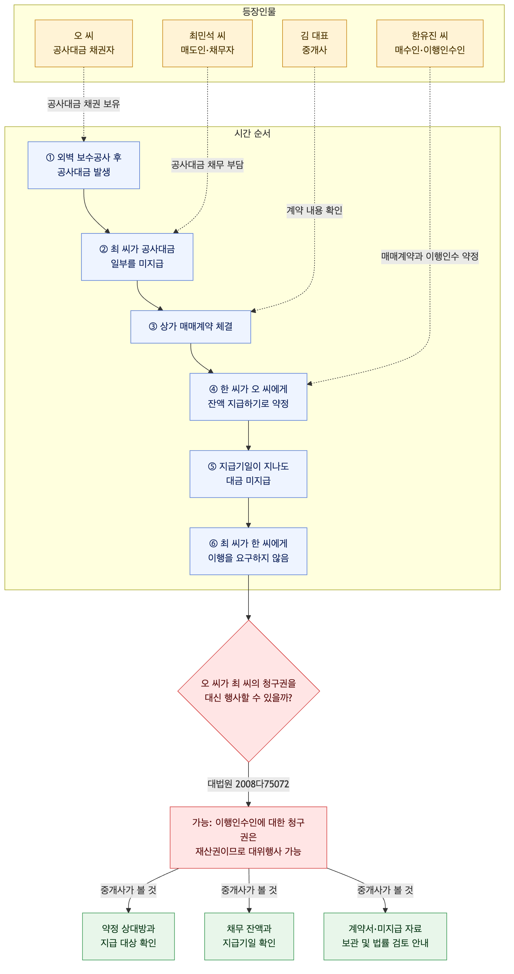 사건 구조도