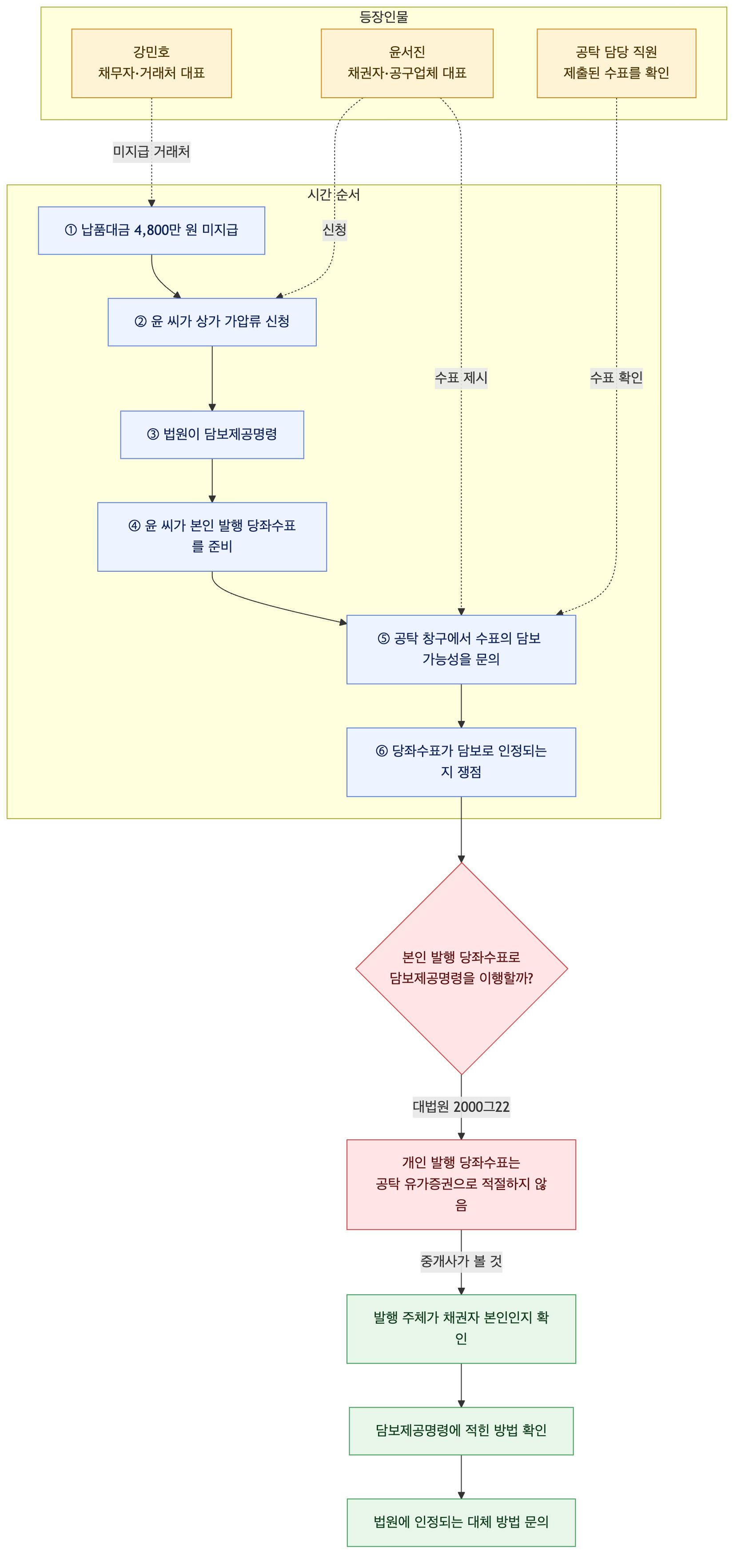 사건 구조도