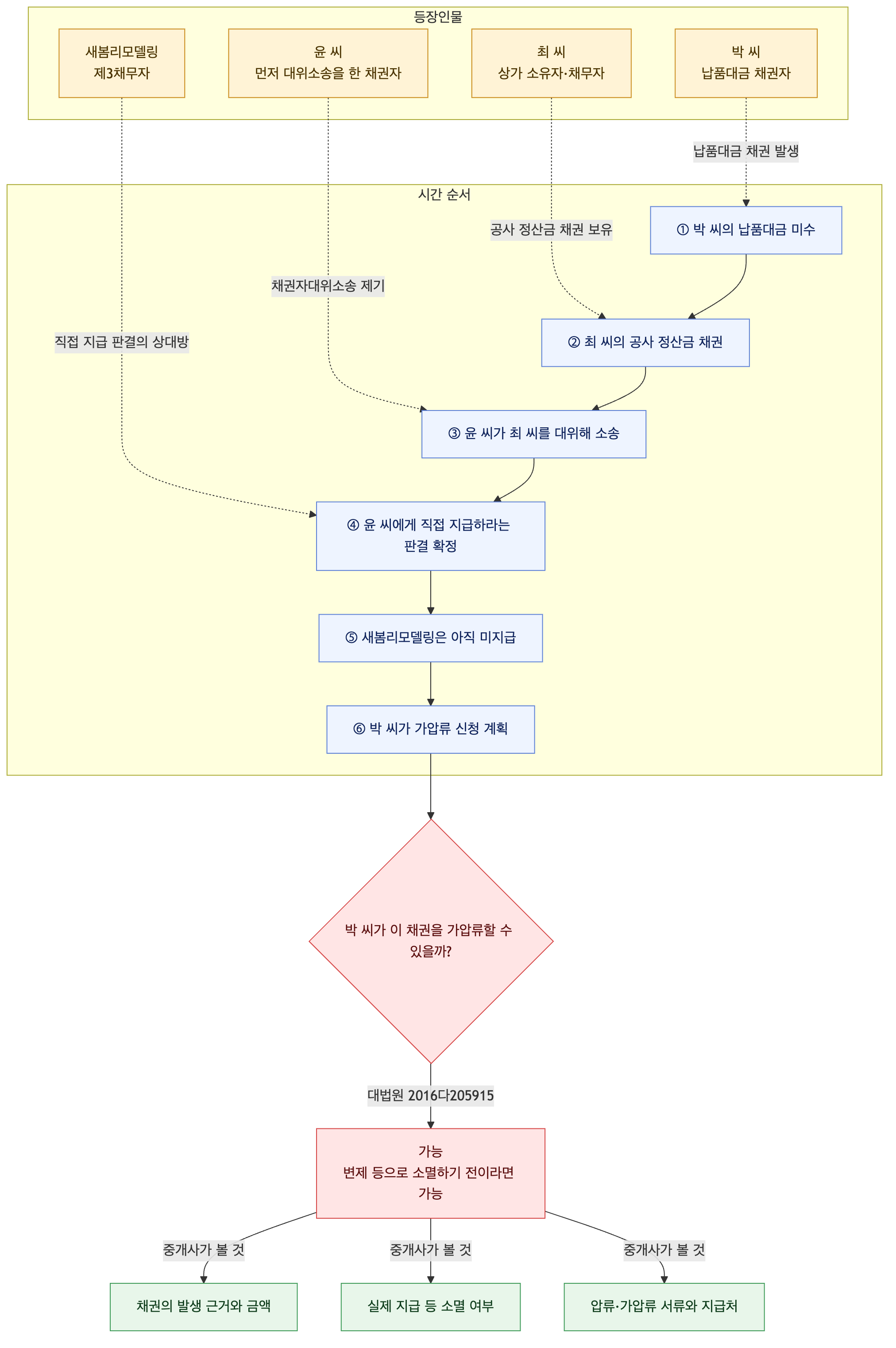사건 구조도