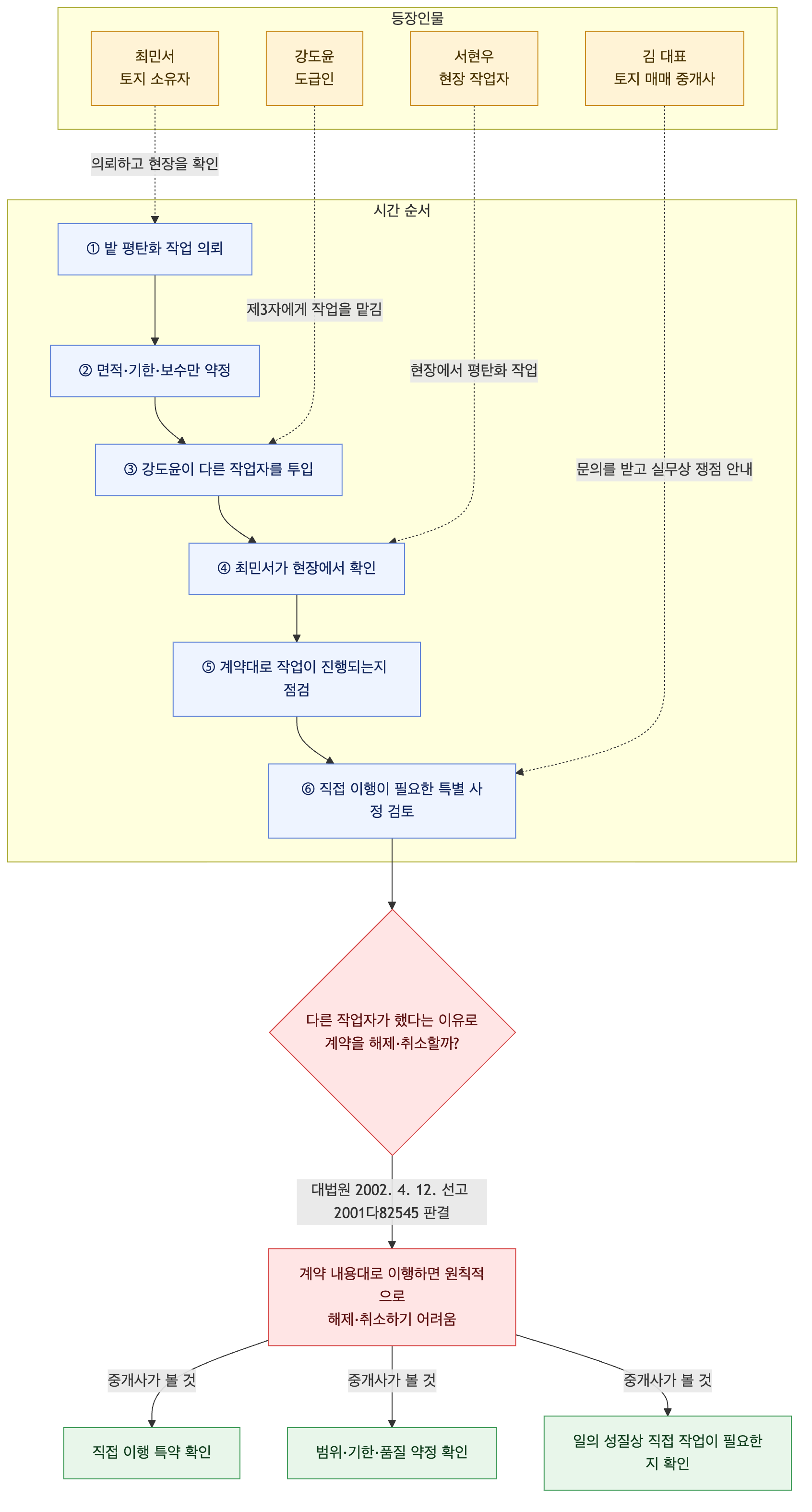 사건 구조도
