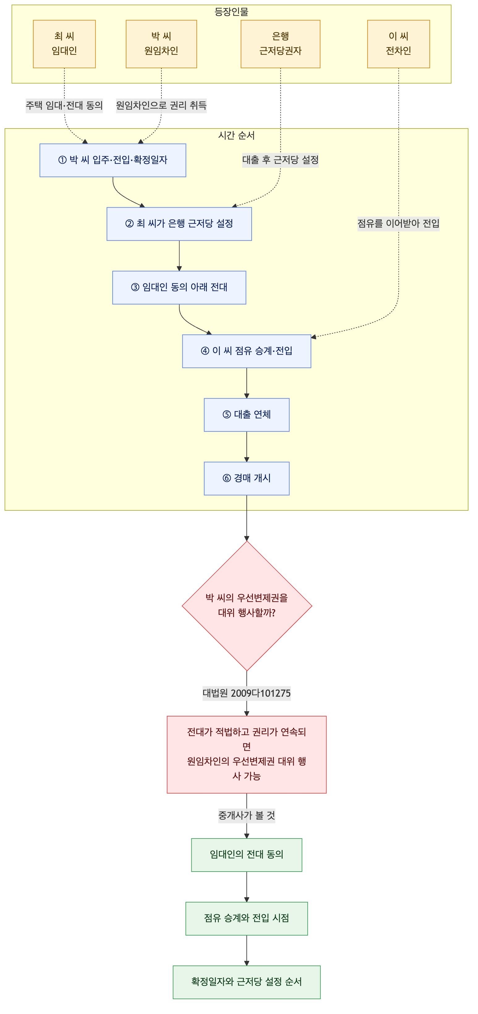 사건 구조도