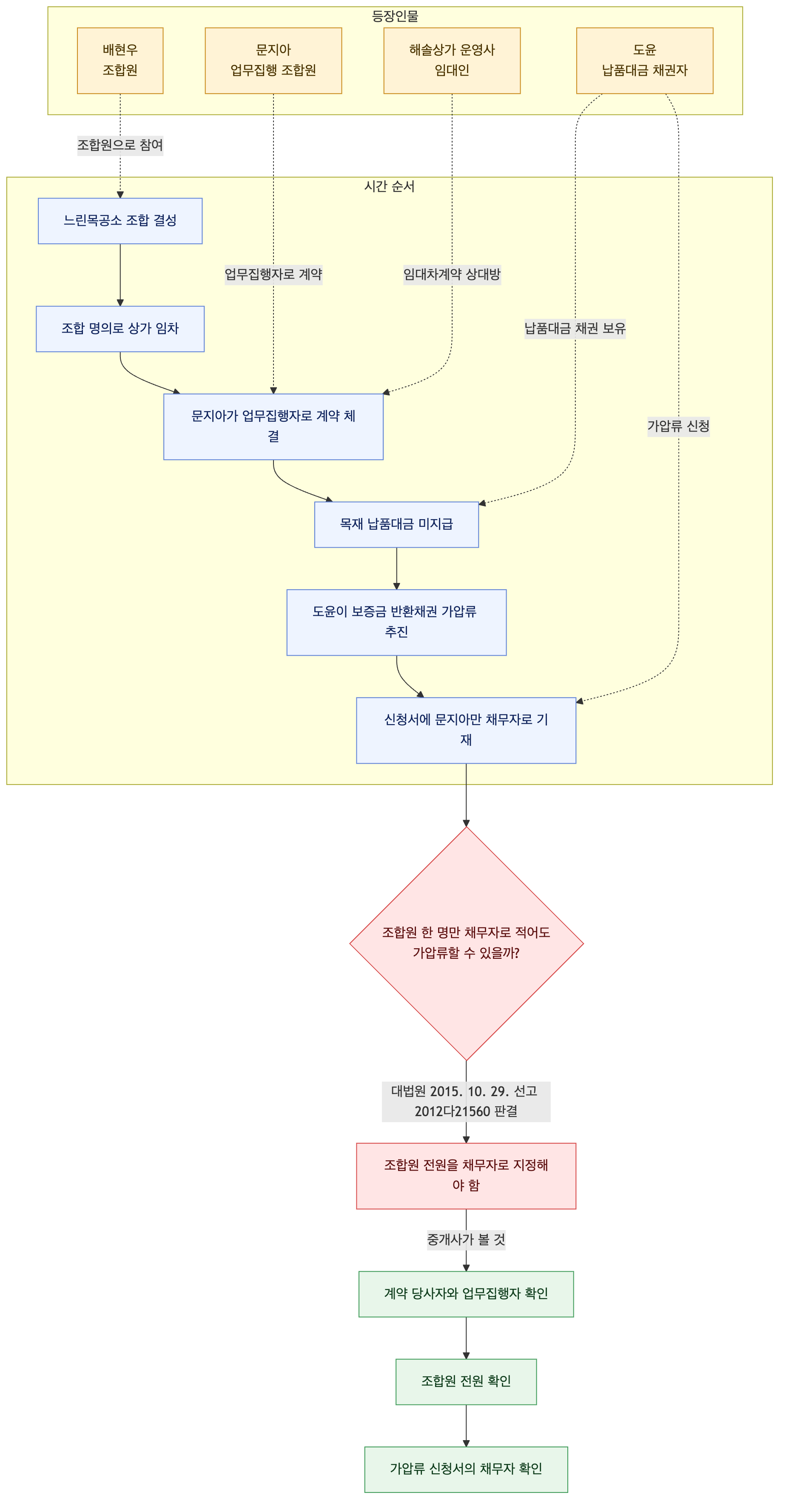사건 구조도