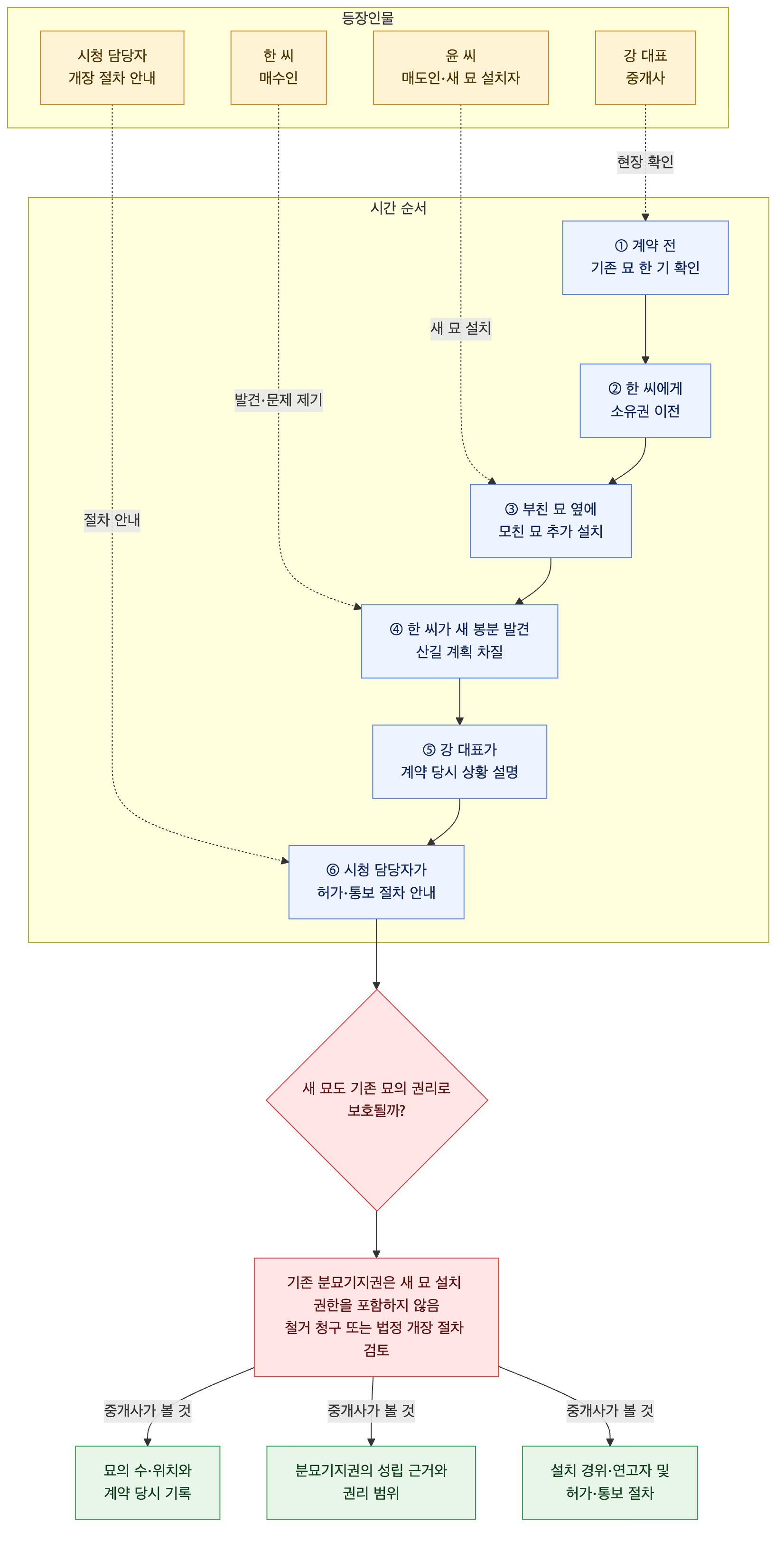 사건 구조도