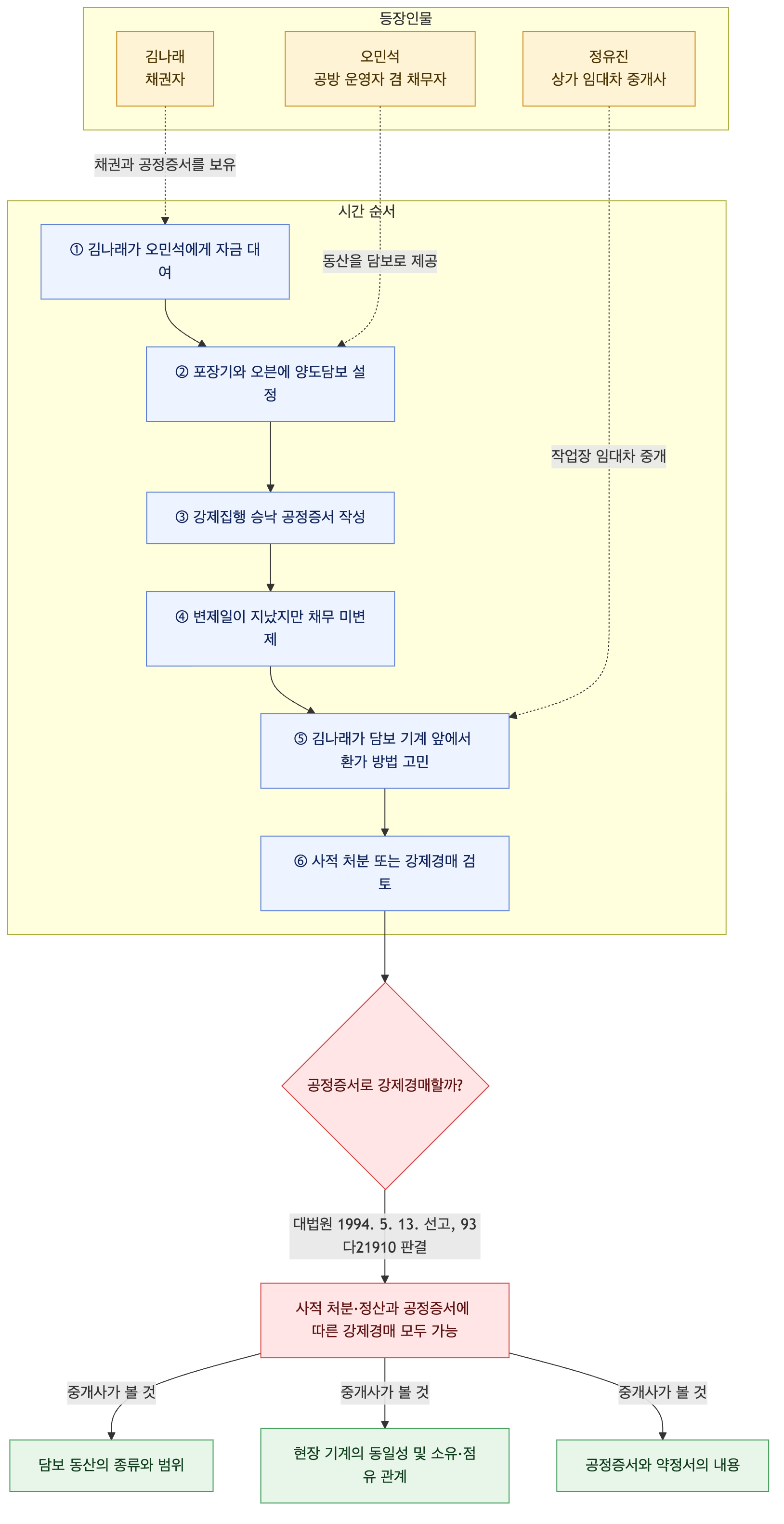 사건 구조도