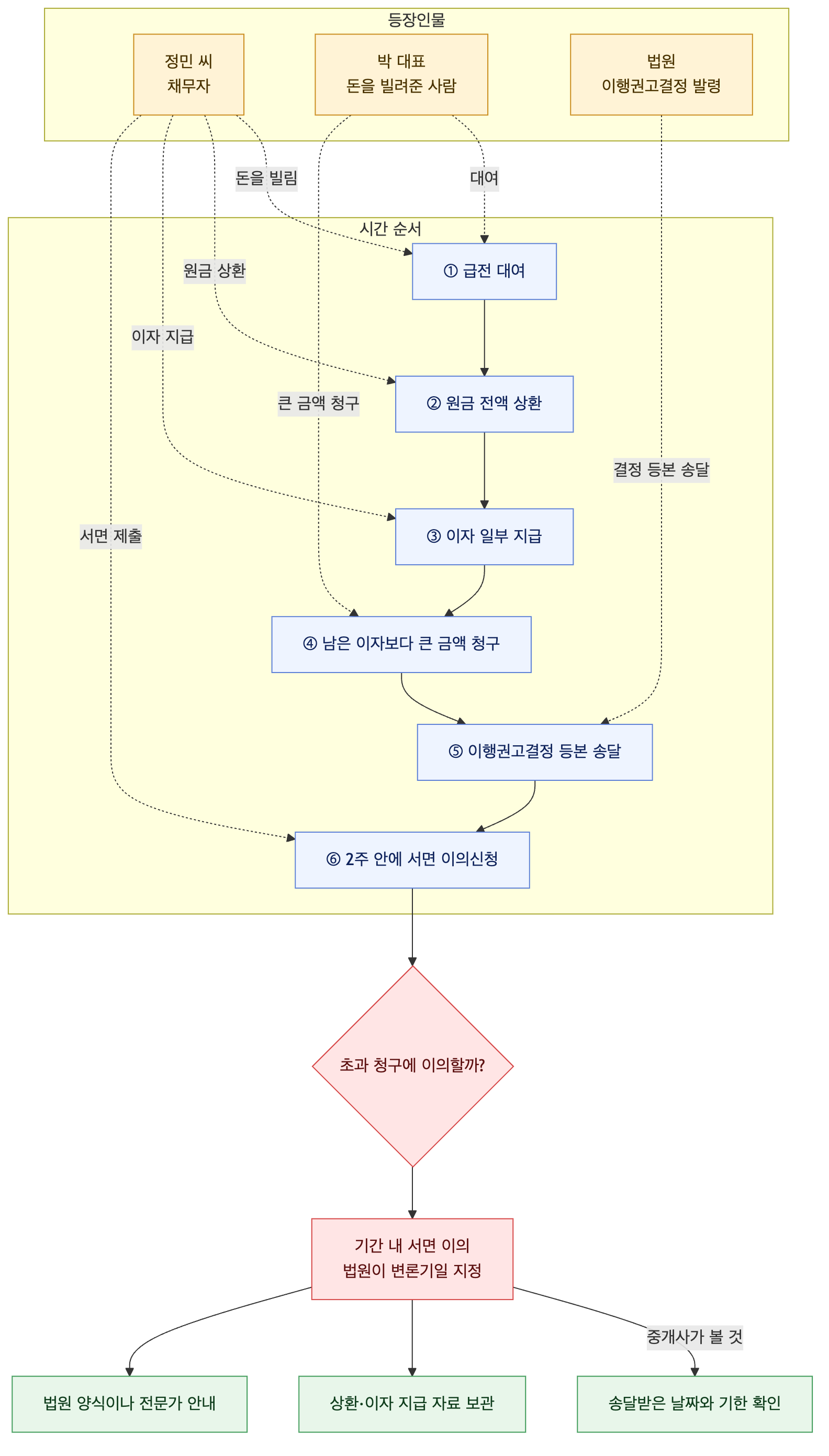 사건 구조도