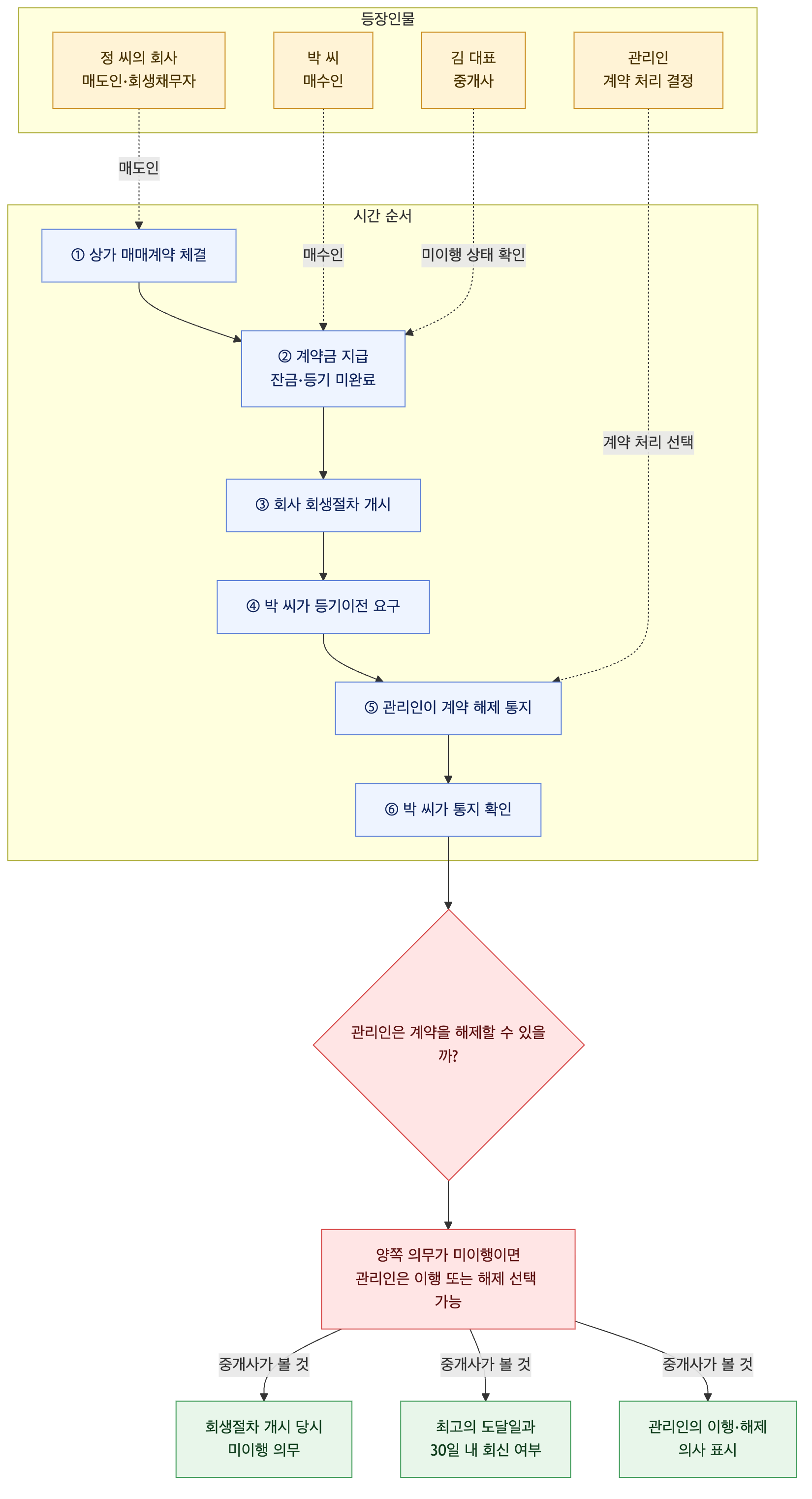 사건 구조도