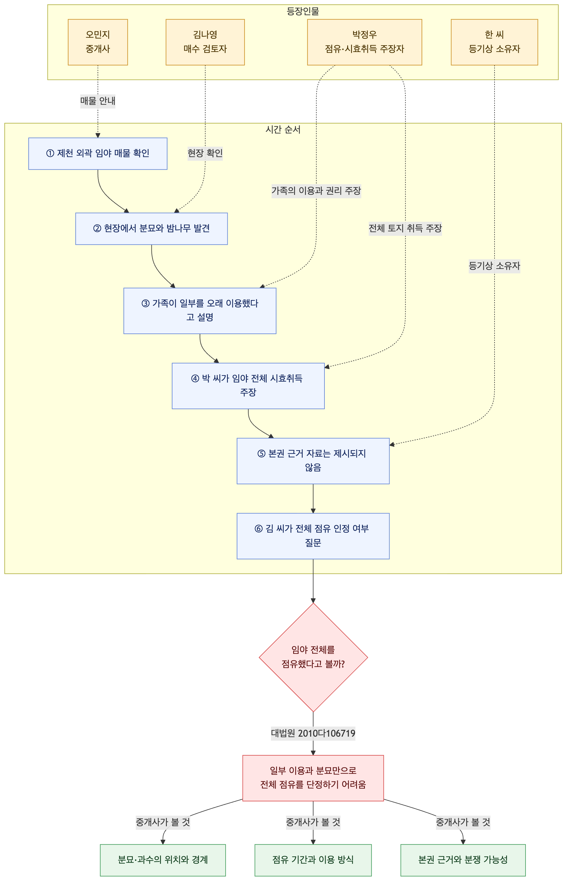 사건 구조도