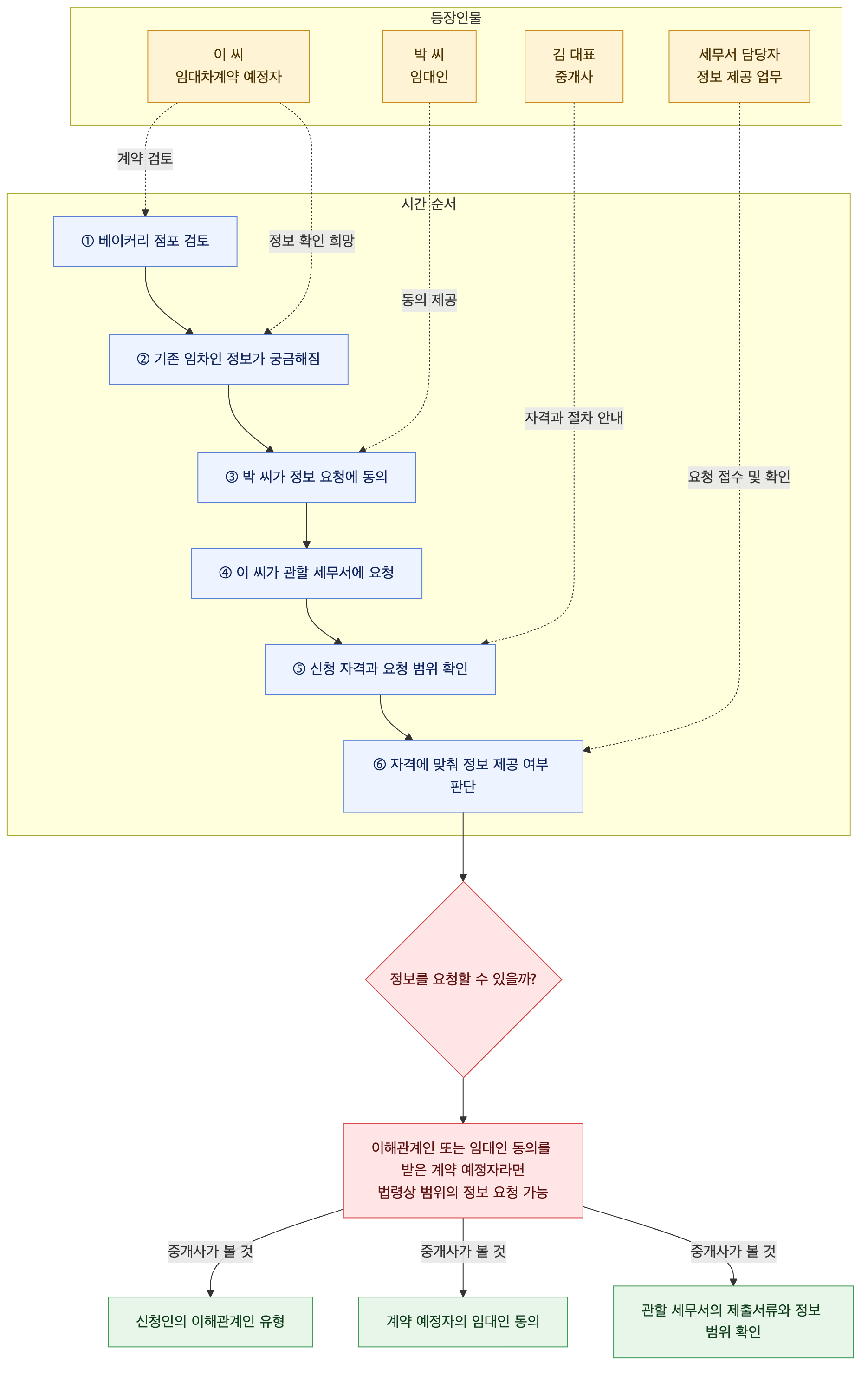 사건 구조도