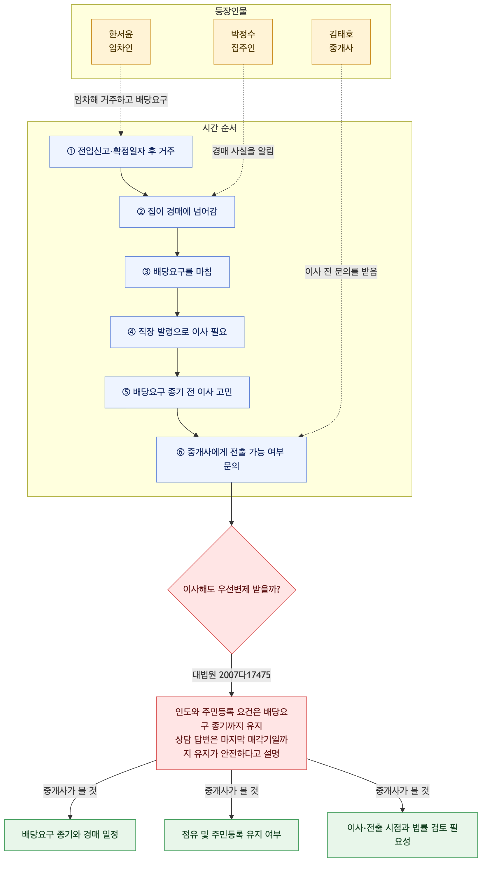 사건 구조도