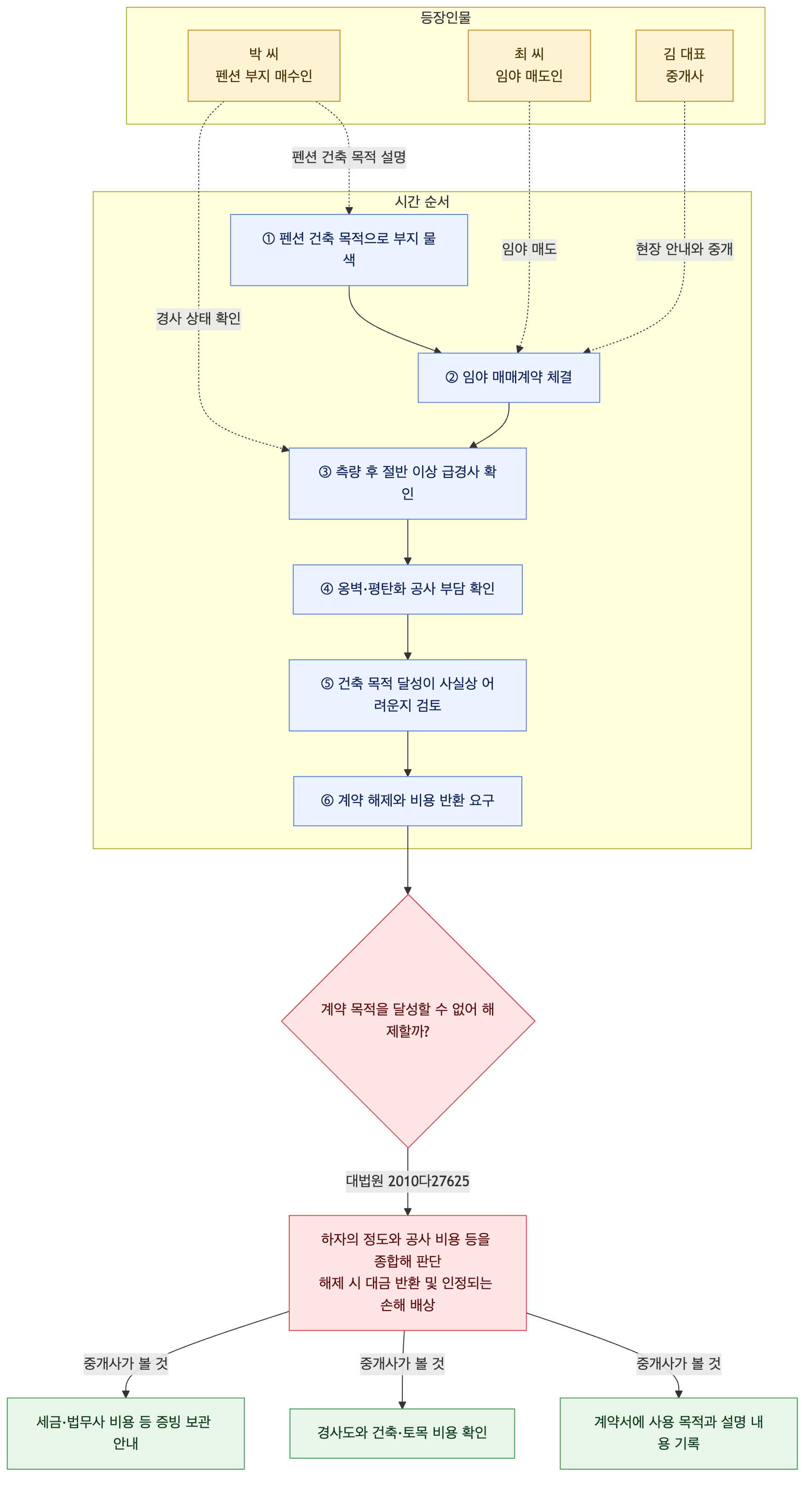 사건 구조도