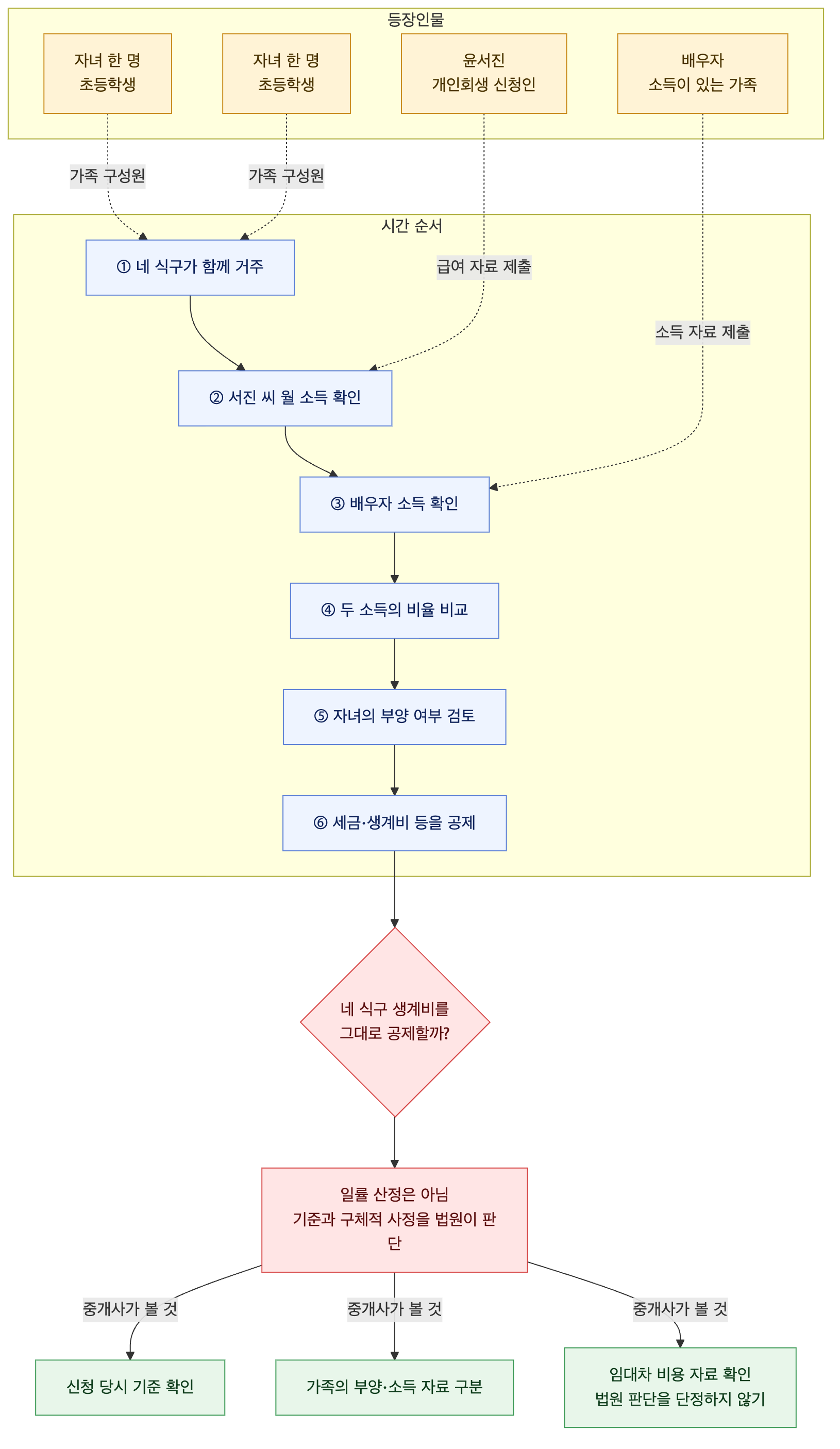 사건 구조도