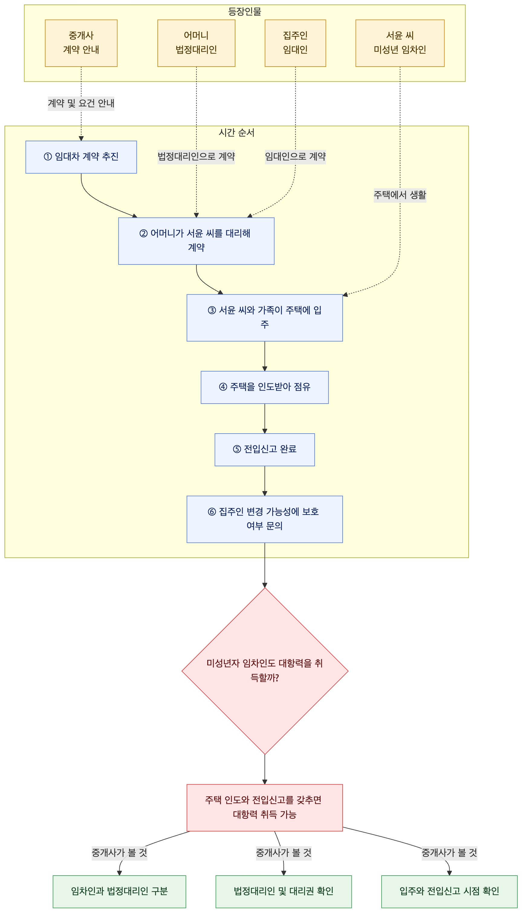 사건 구조도