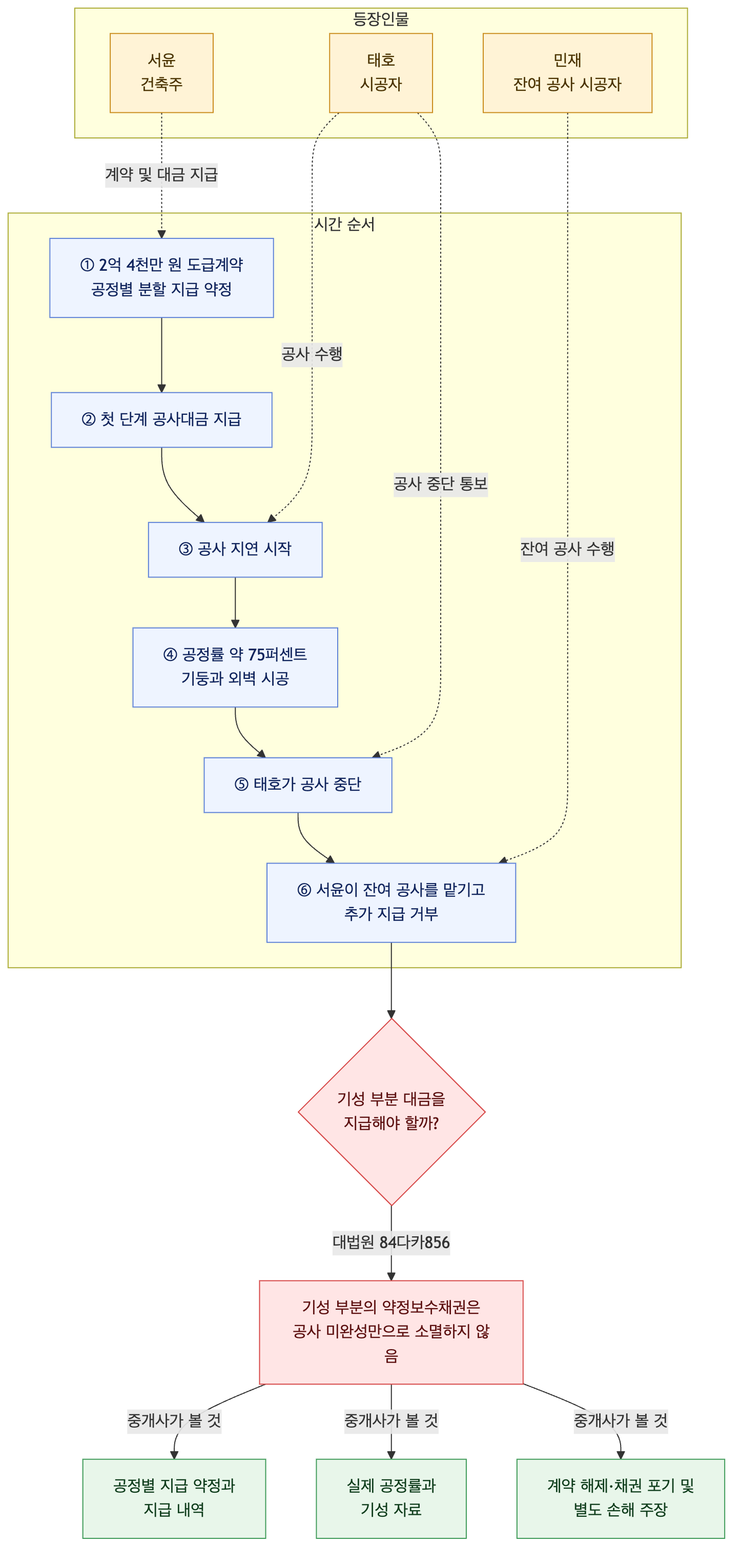 사건 구조도