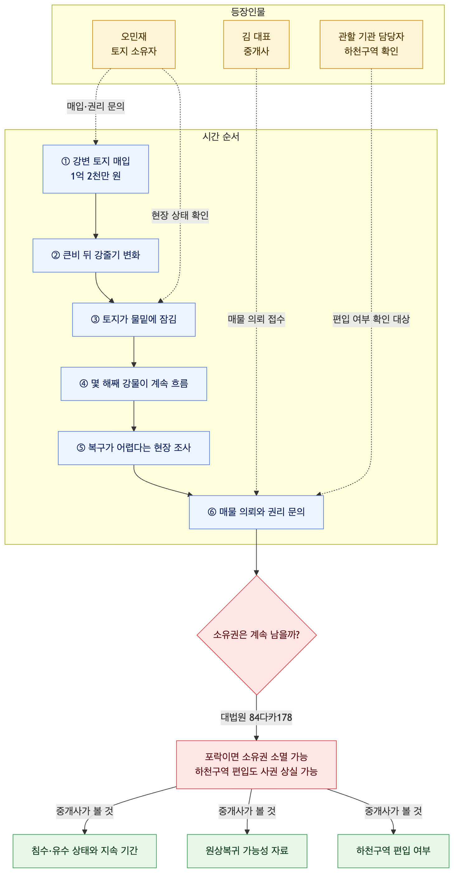 사건 구조도