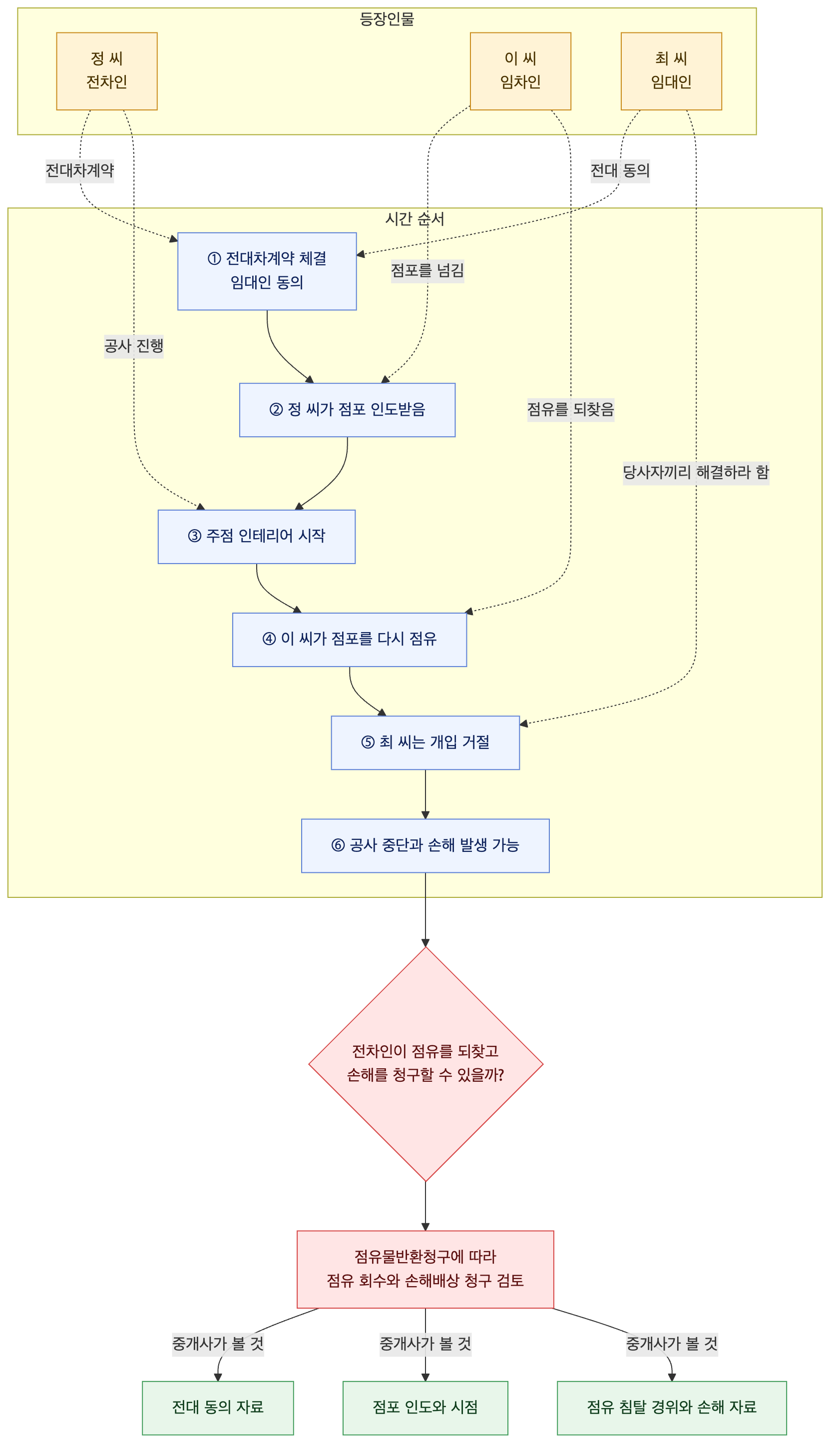 사건 구조도